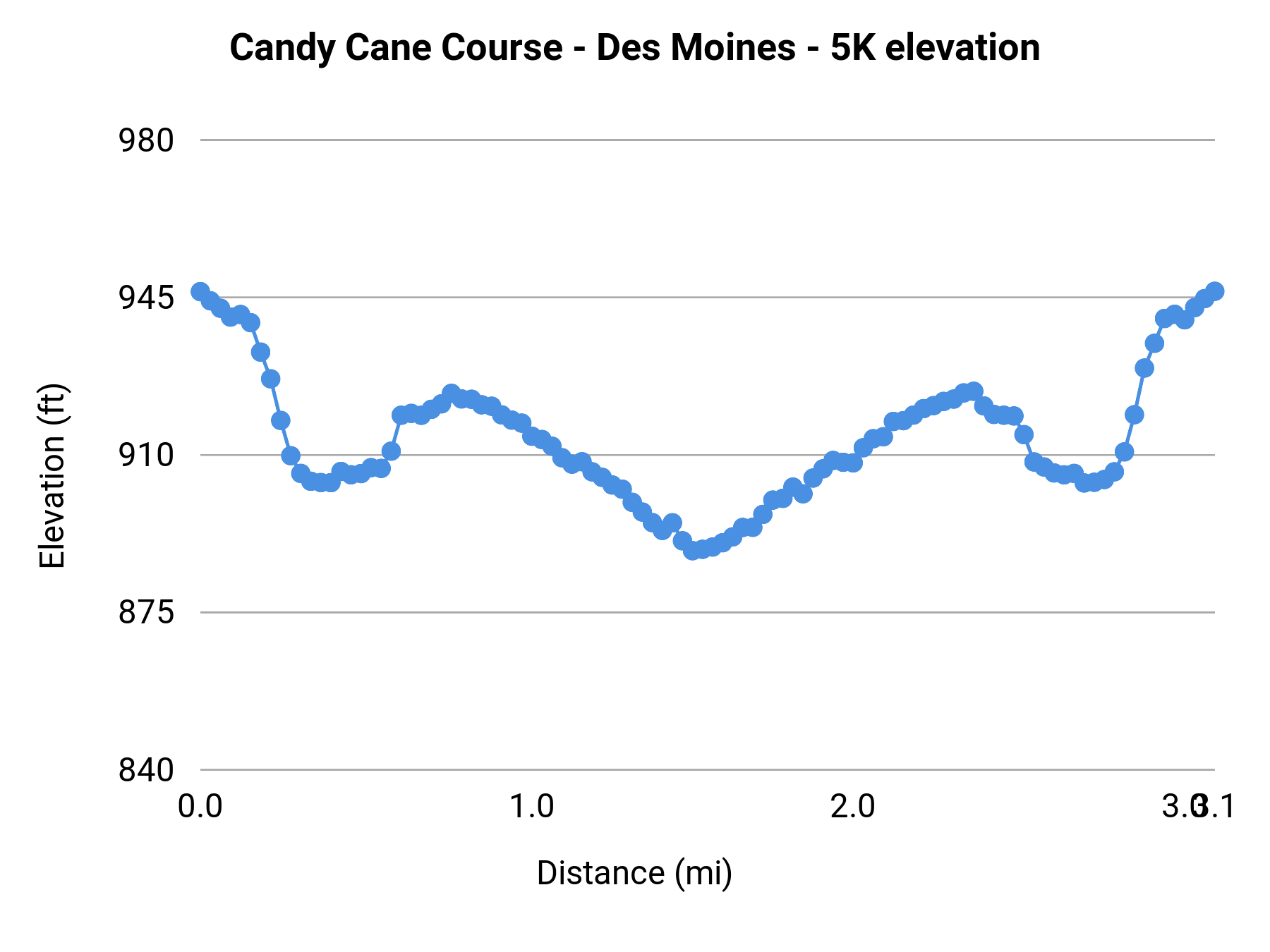 Candy Cane Course - Des Moines - 5K elevation profile