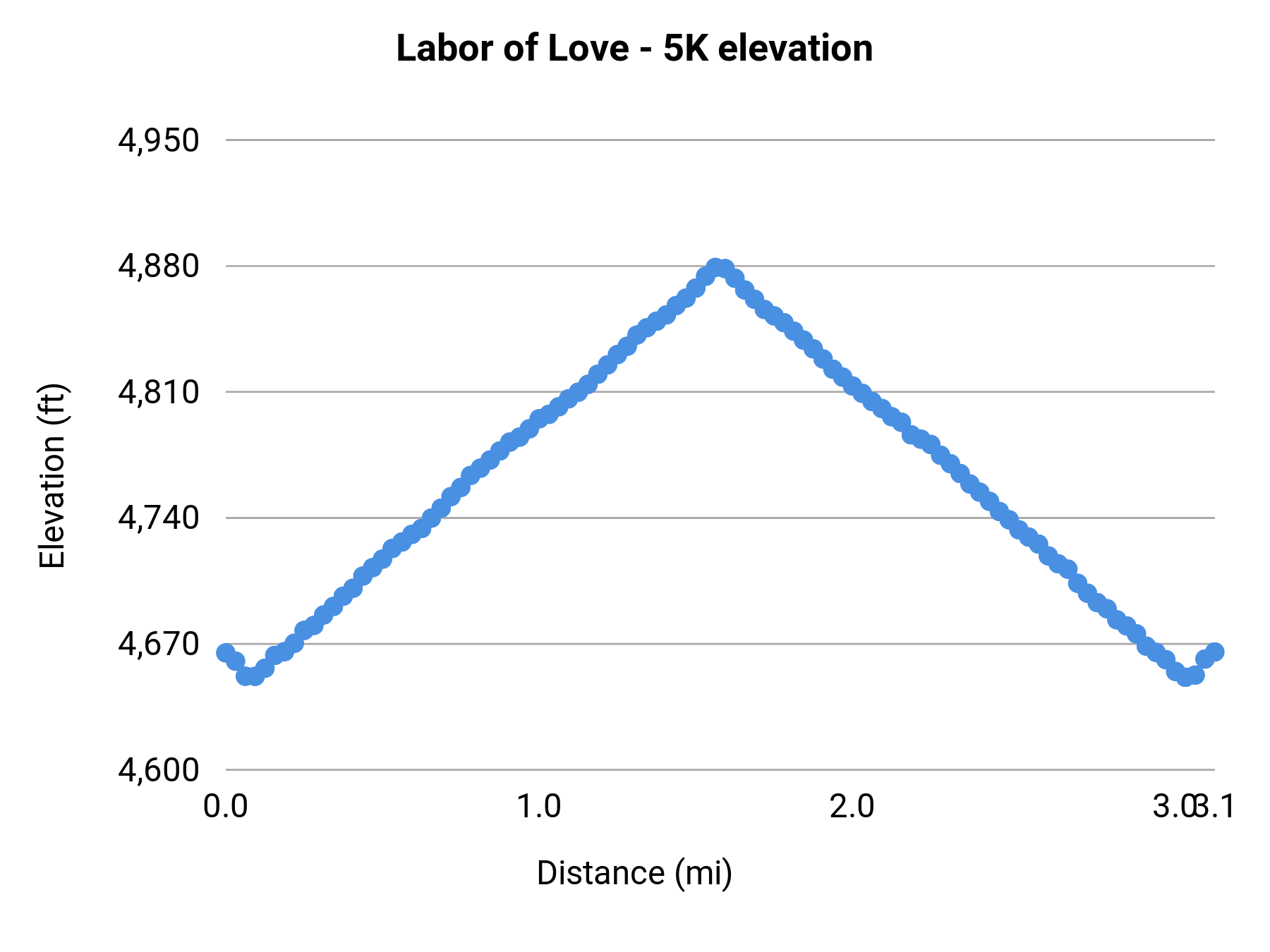 Labor of Love - 5K elevation profile