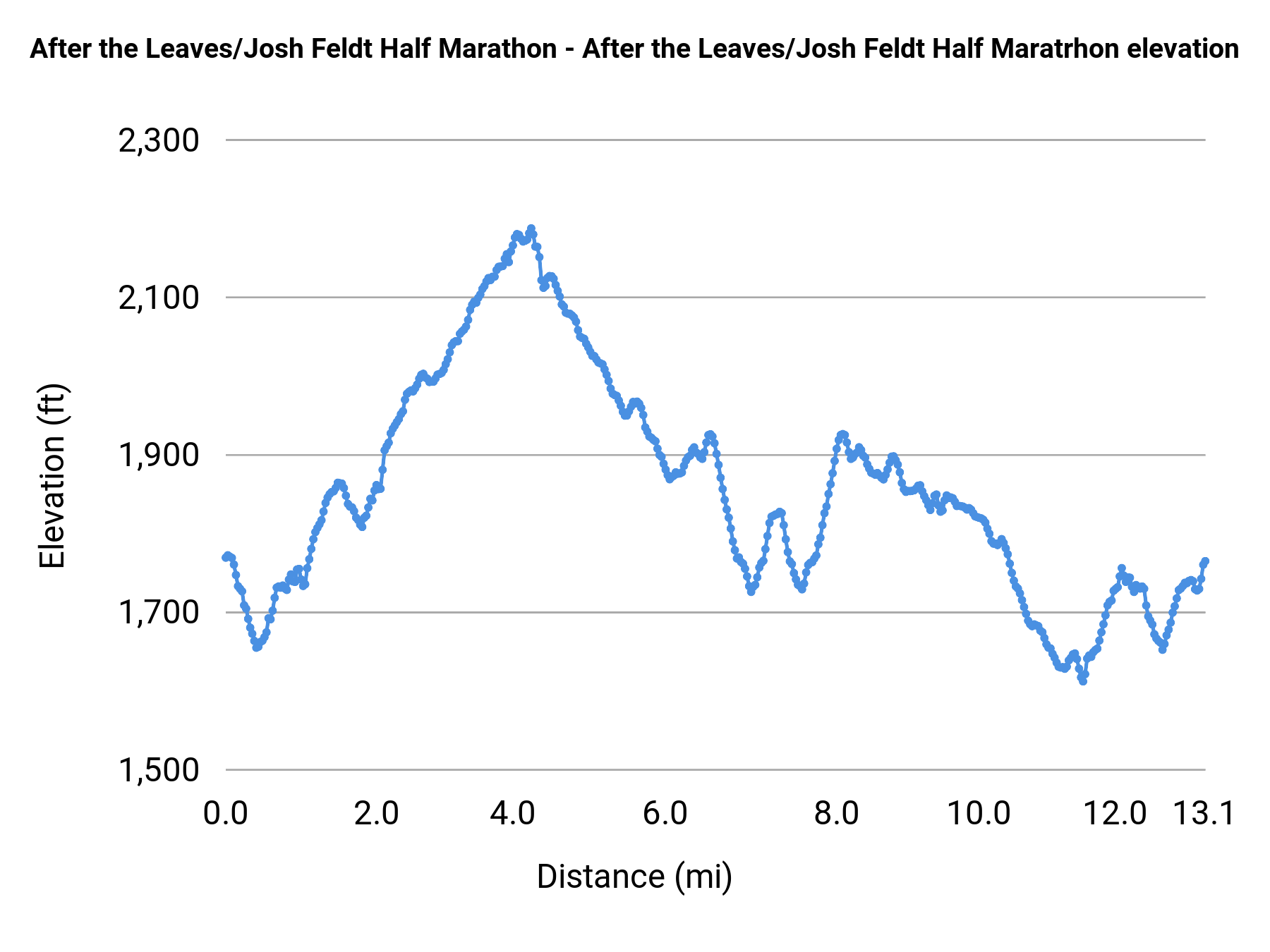 After the Leaves/Josh Feldt Half Marathon - After the Leaves/Josh Feldt Half Maratrhon elevation profile