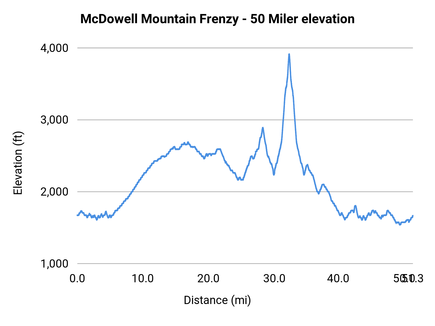 McDowell Mountain Frenzy - 50 Miler elevation profile
