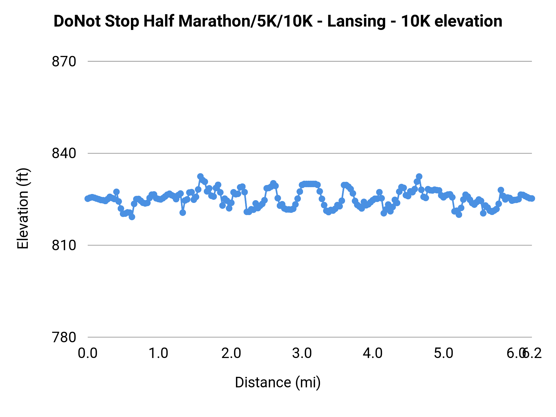 DoNot Stop Half Marathon/5K/10K - Lansing - 10K elevation profile