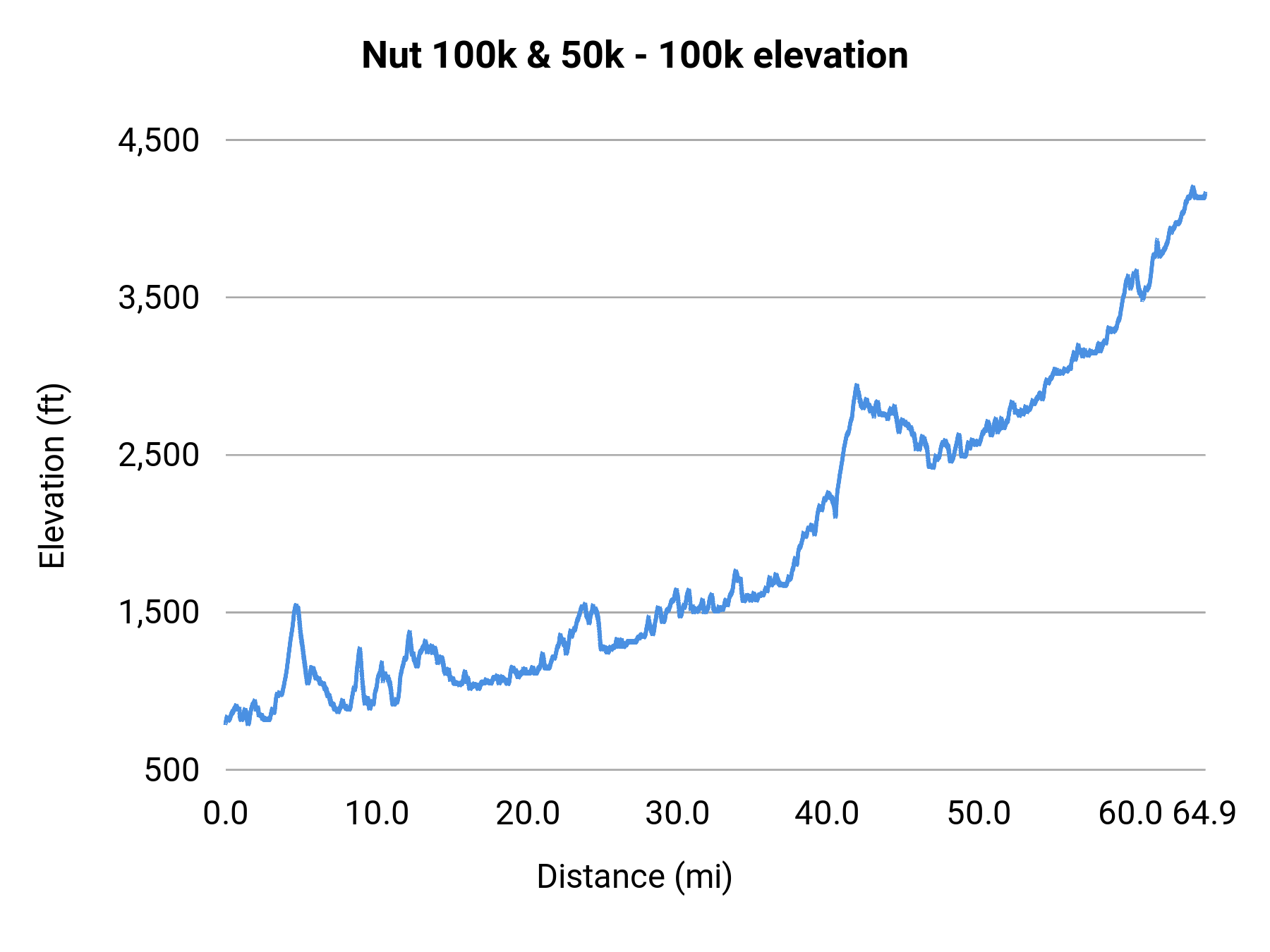 Nut 100k & 50k - 100k elevation profile