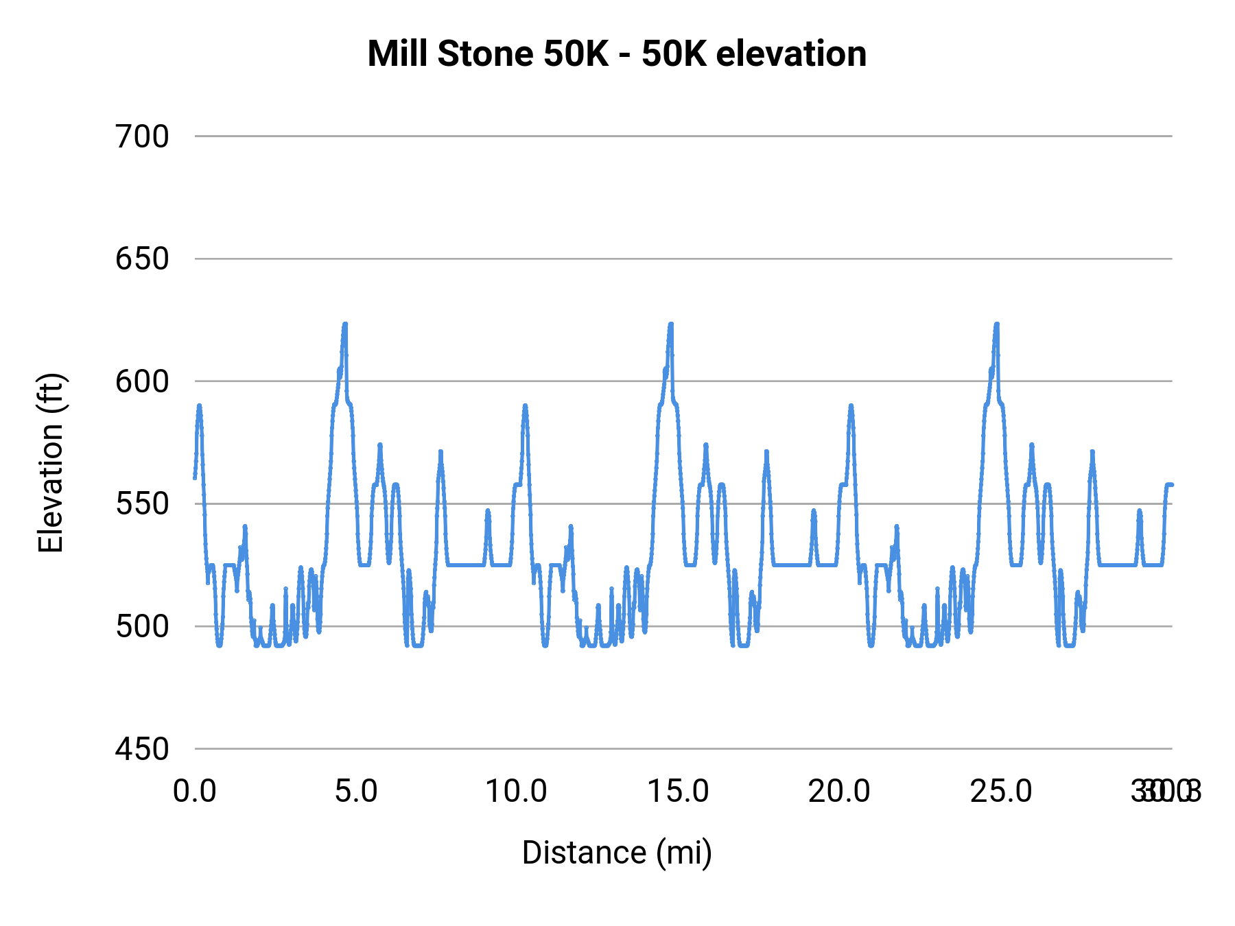 Mill Stone 50K - 50K elevation profile