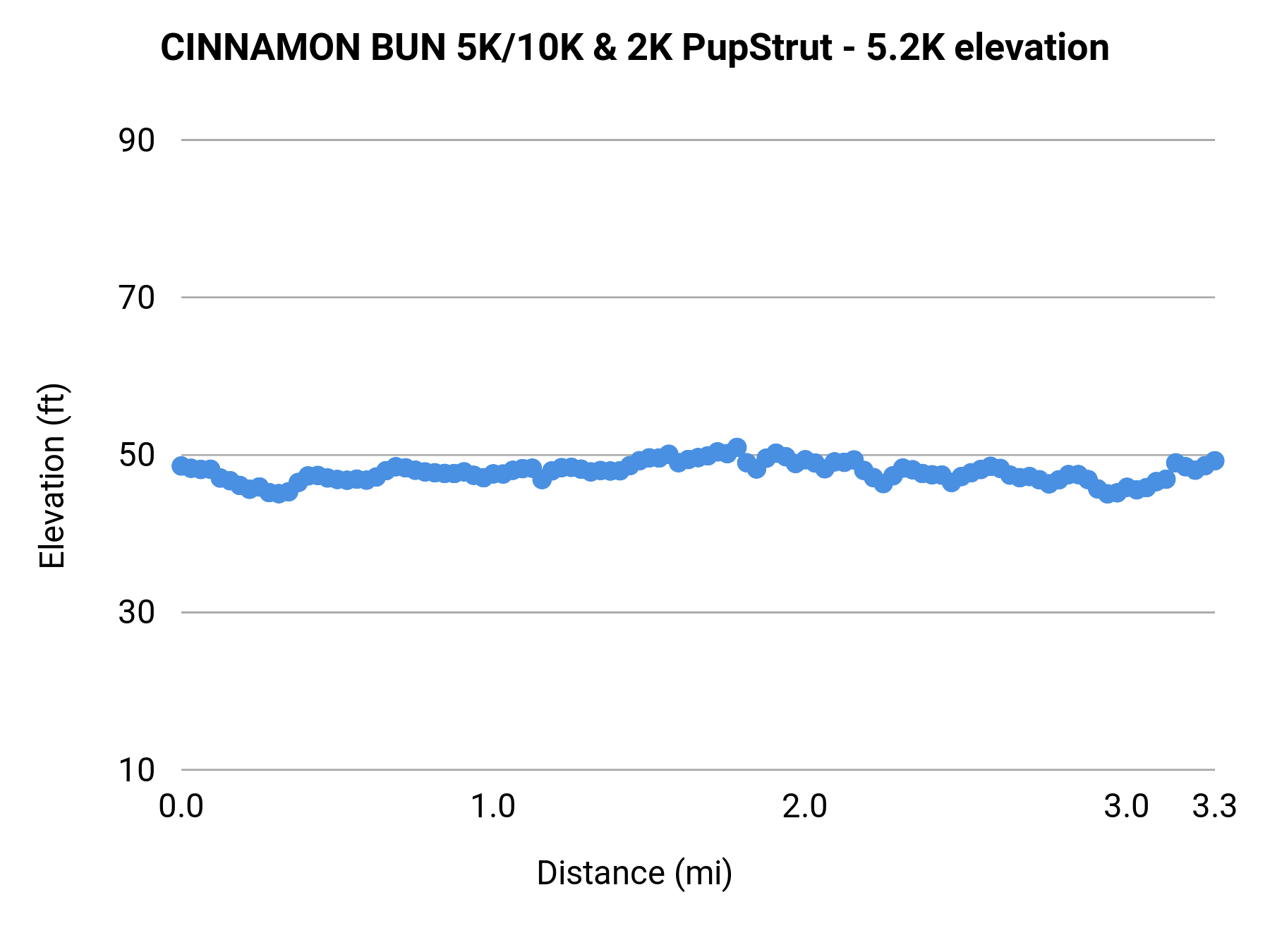 CINNAMON BUN 5K/10K & 2K PupStrut - 5.2K elevation profile