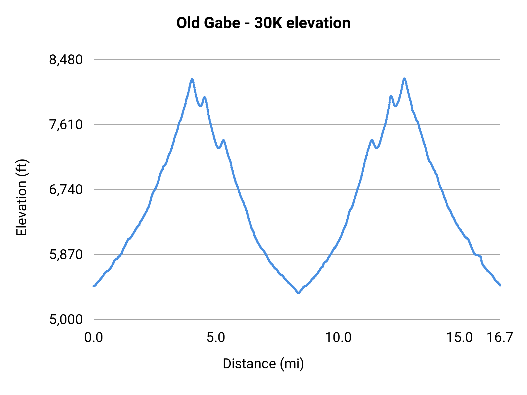 Old Gabe - 30K elevation profile