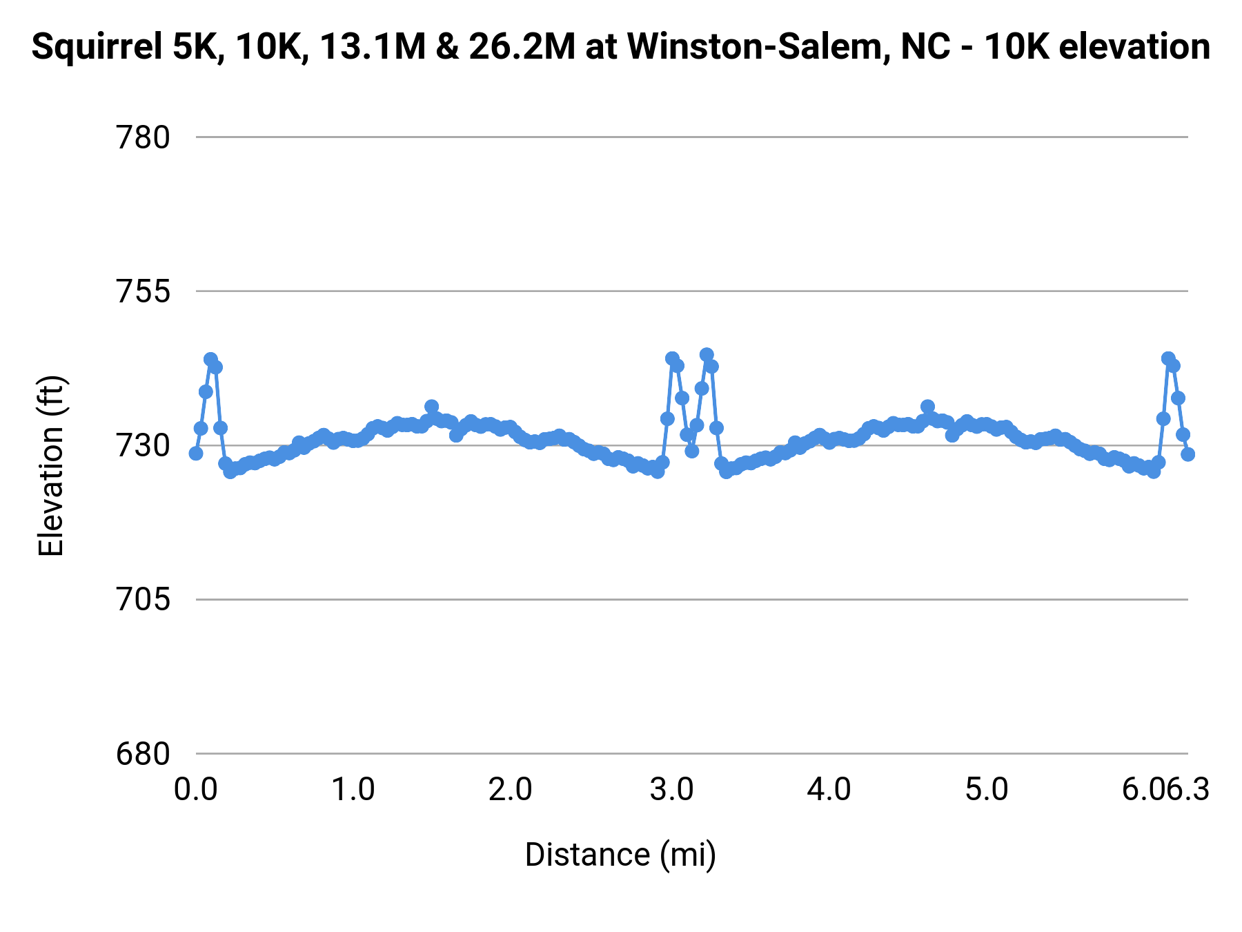 Squirrel 5K, 10K, 13.1M & 26.2M at Winston-Salem, NC - 10K elevation profile
