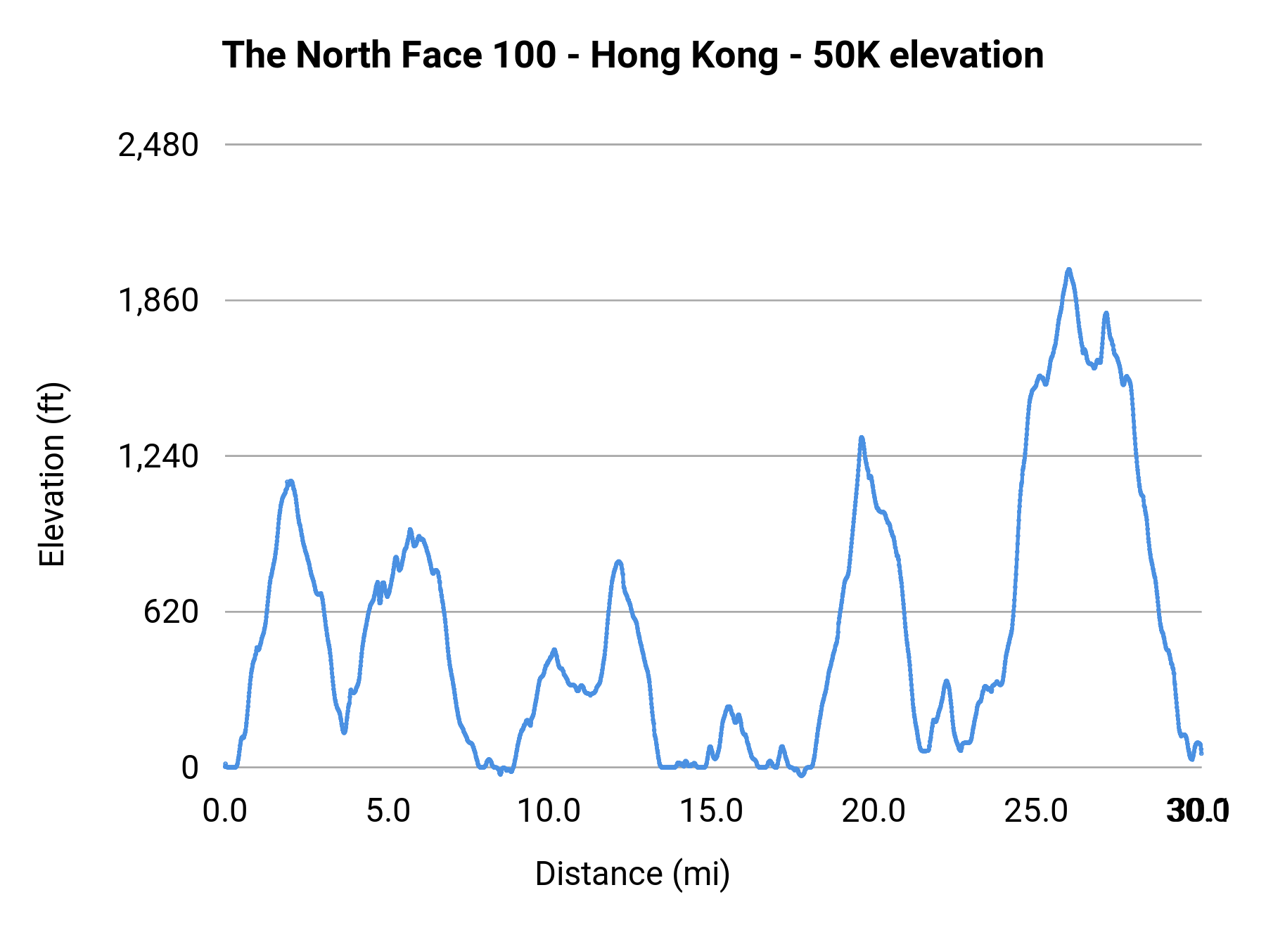The North Face 100 - Hong Kong - 50K elevation profile