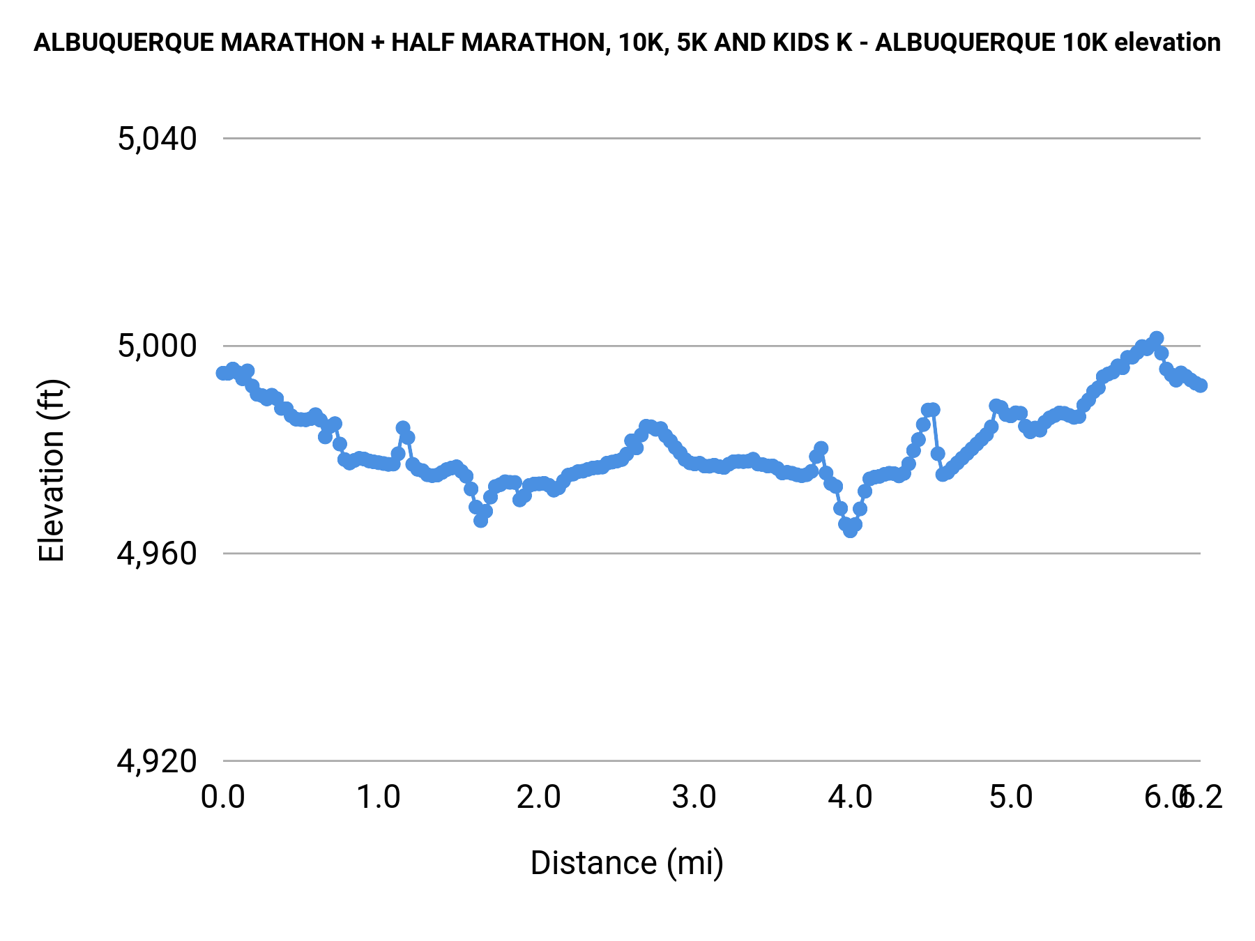 ALBUQUERQUE MARATHON + HALF MARATHON, 10K, 5K AND KIDS K - ALBUQUERQUE 10K elevation profile