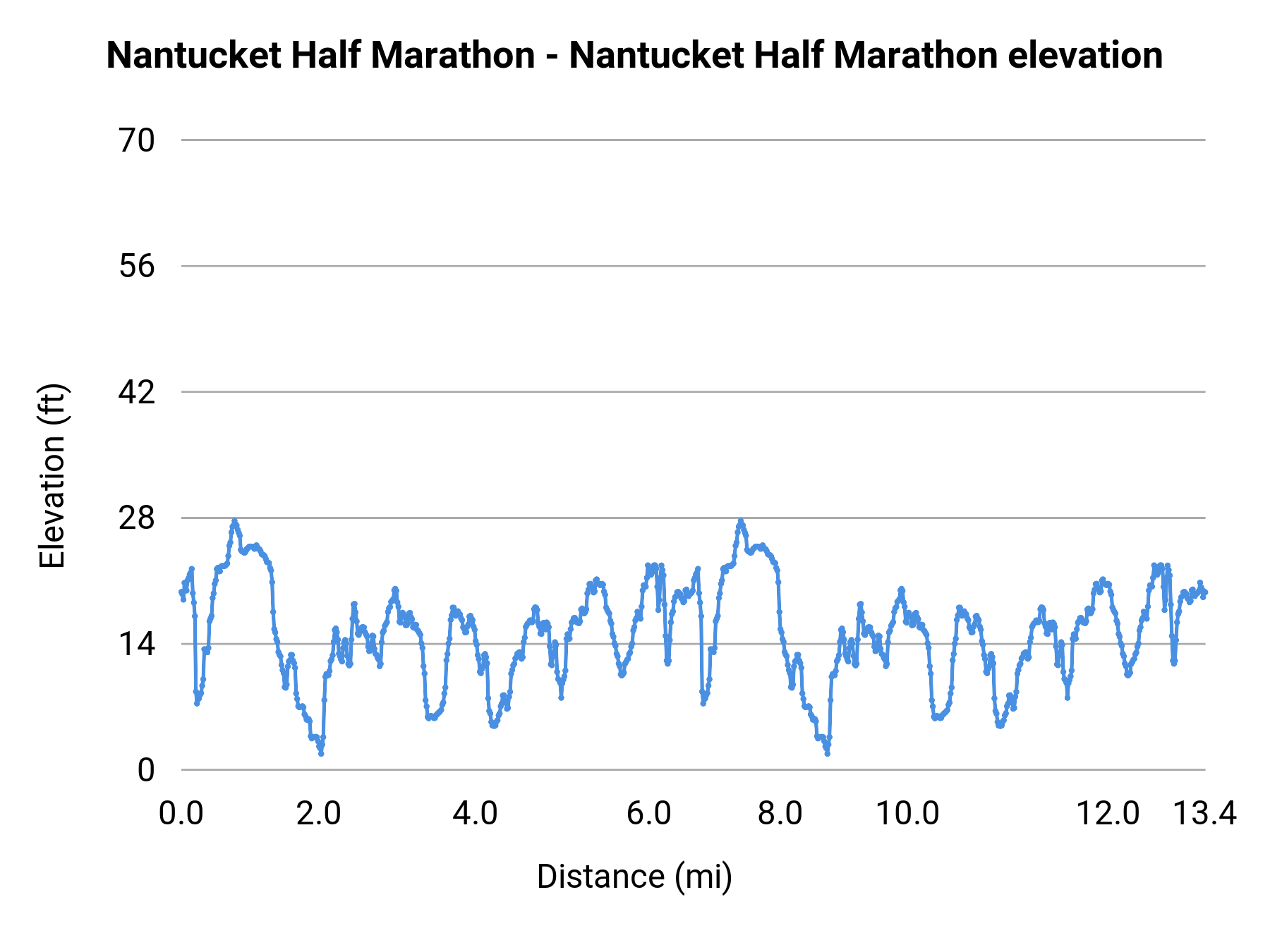 Nantucket Half Marathon - Nantucket Half Marathon elevation profile