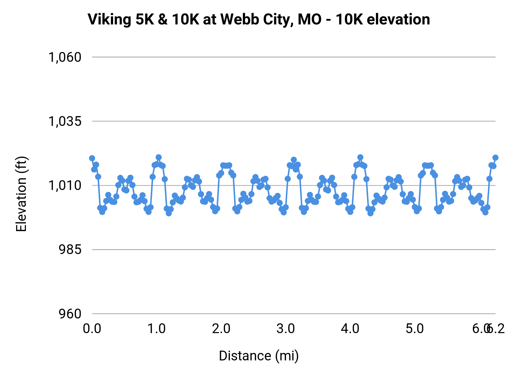 Viking 5K & 10K at Webb City, MO - 10K elevation profile