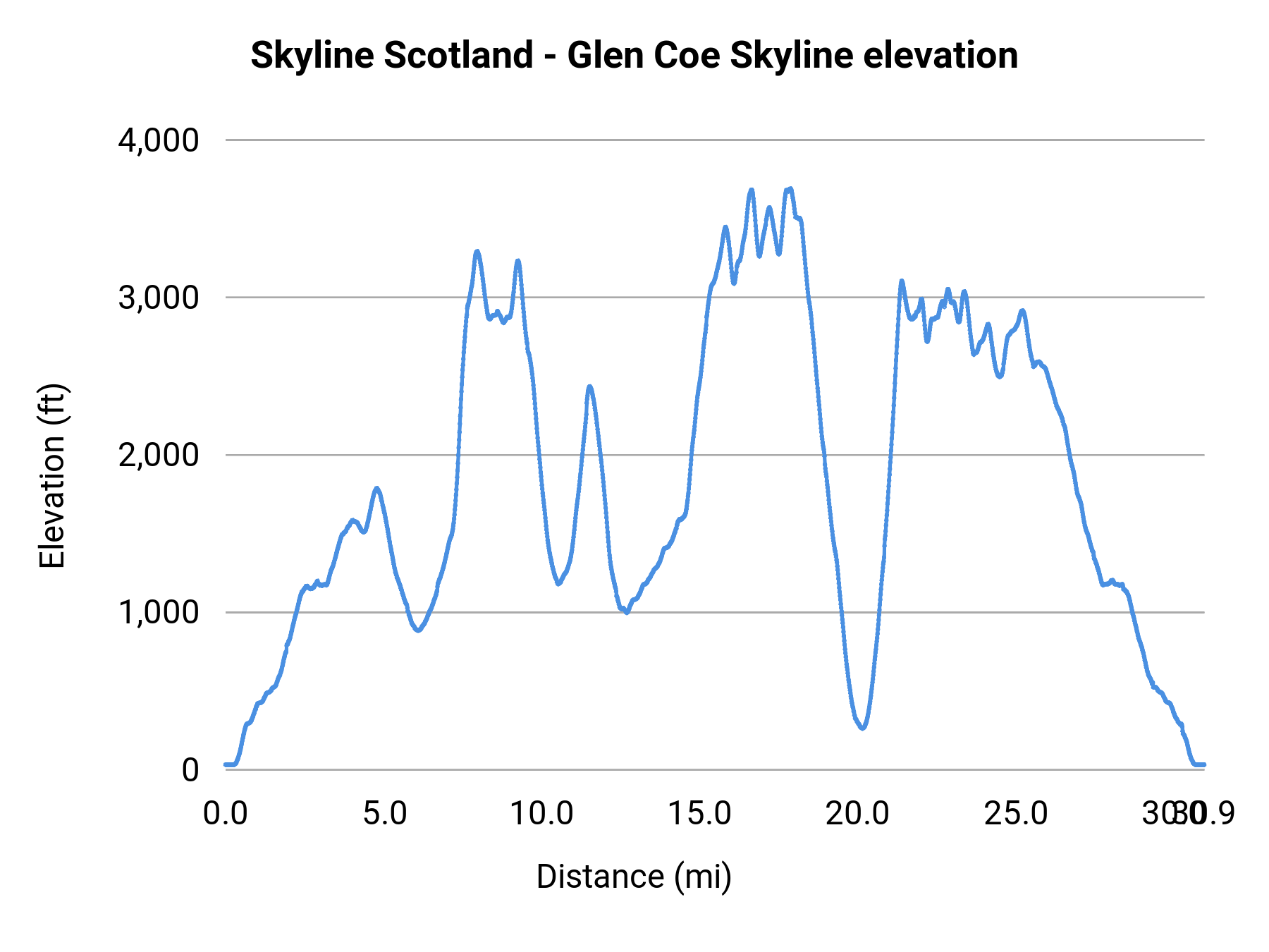 Skyline Scotland - Glen Coe Skyline elevation profile
