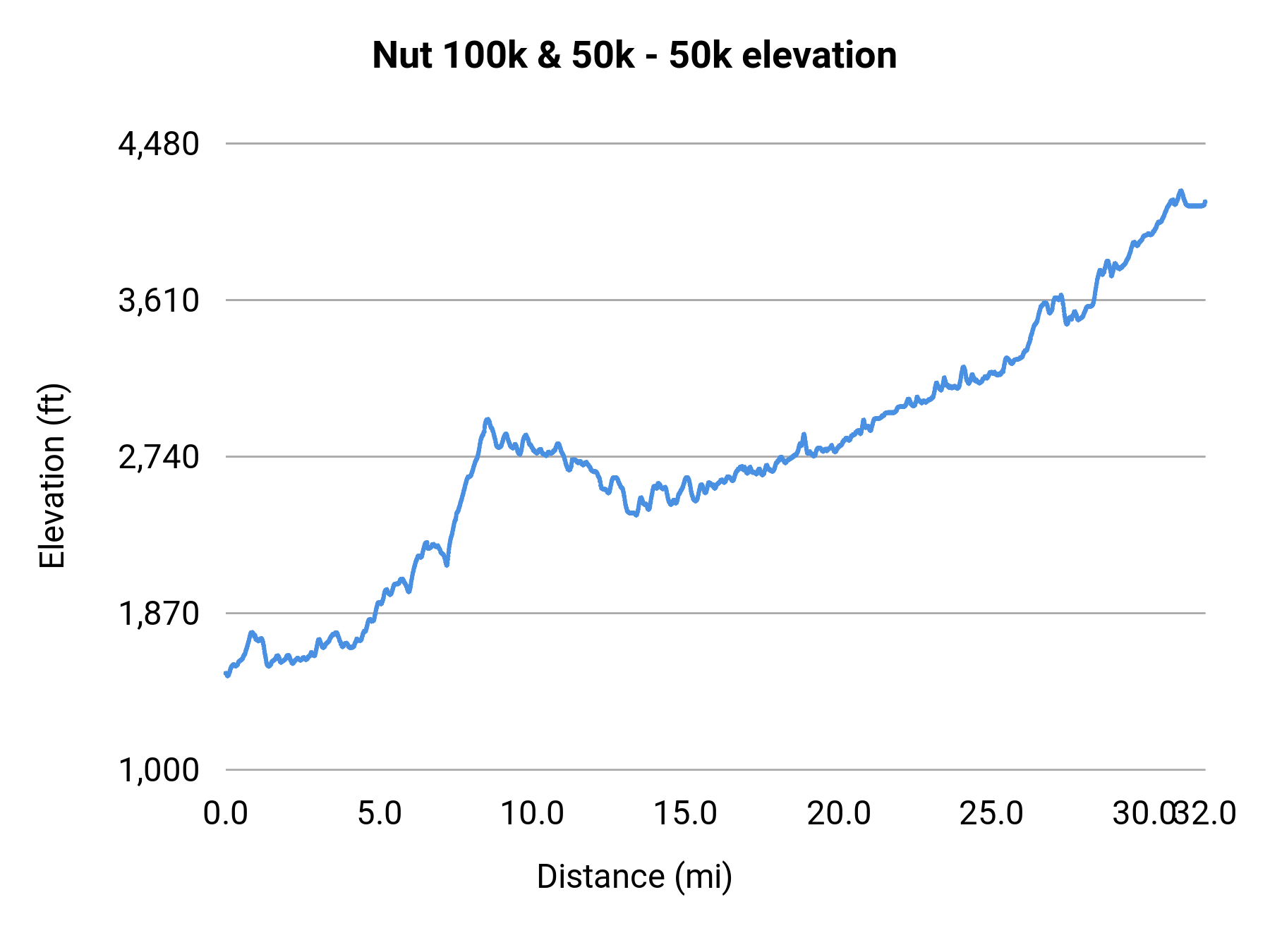 Nut 100k & 50k - 50k elevation profile