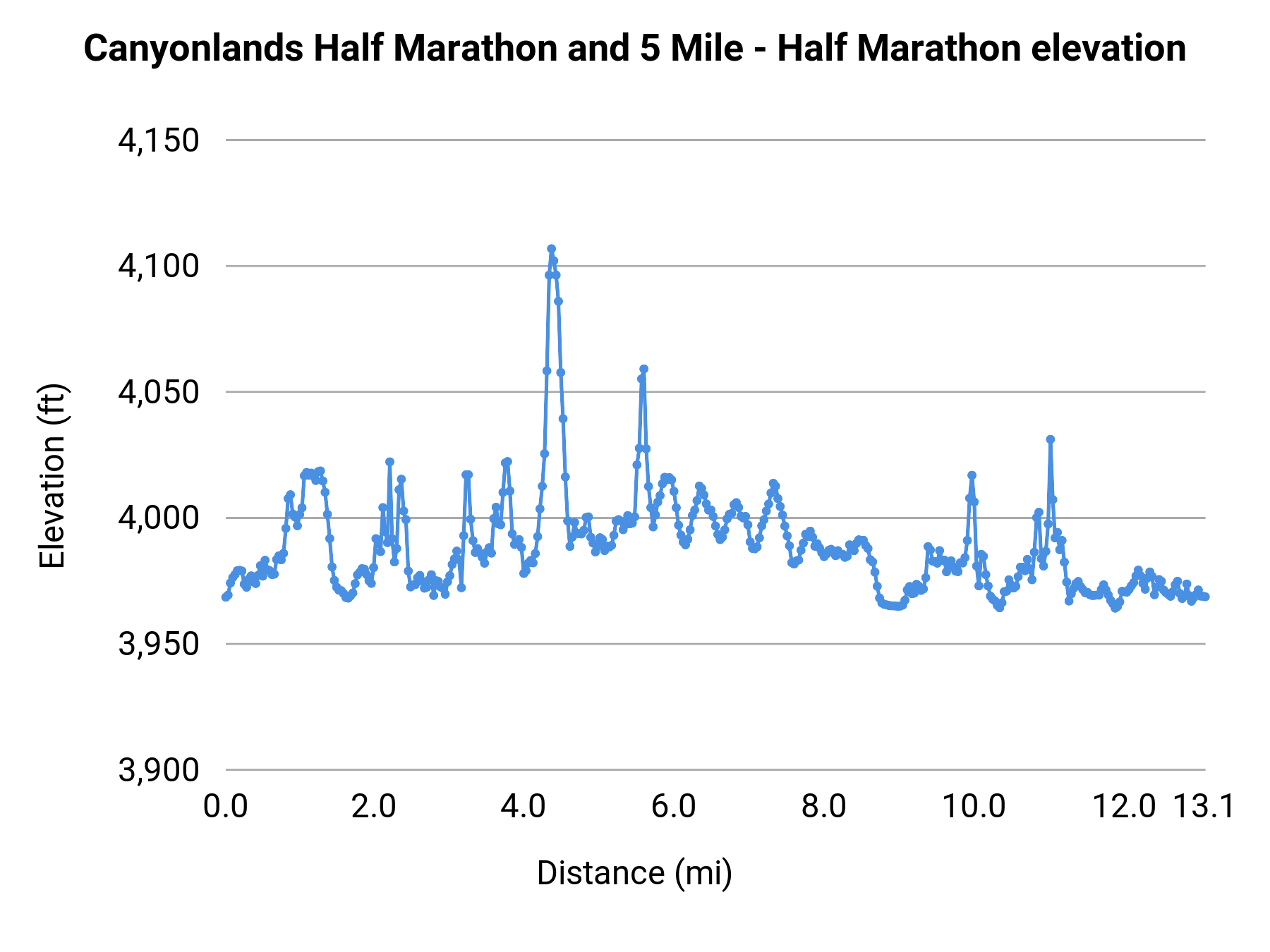Canyonlands Half Marathon and 5 Mile - Half Marathon elevation profile