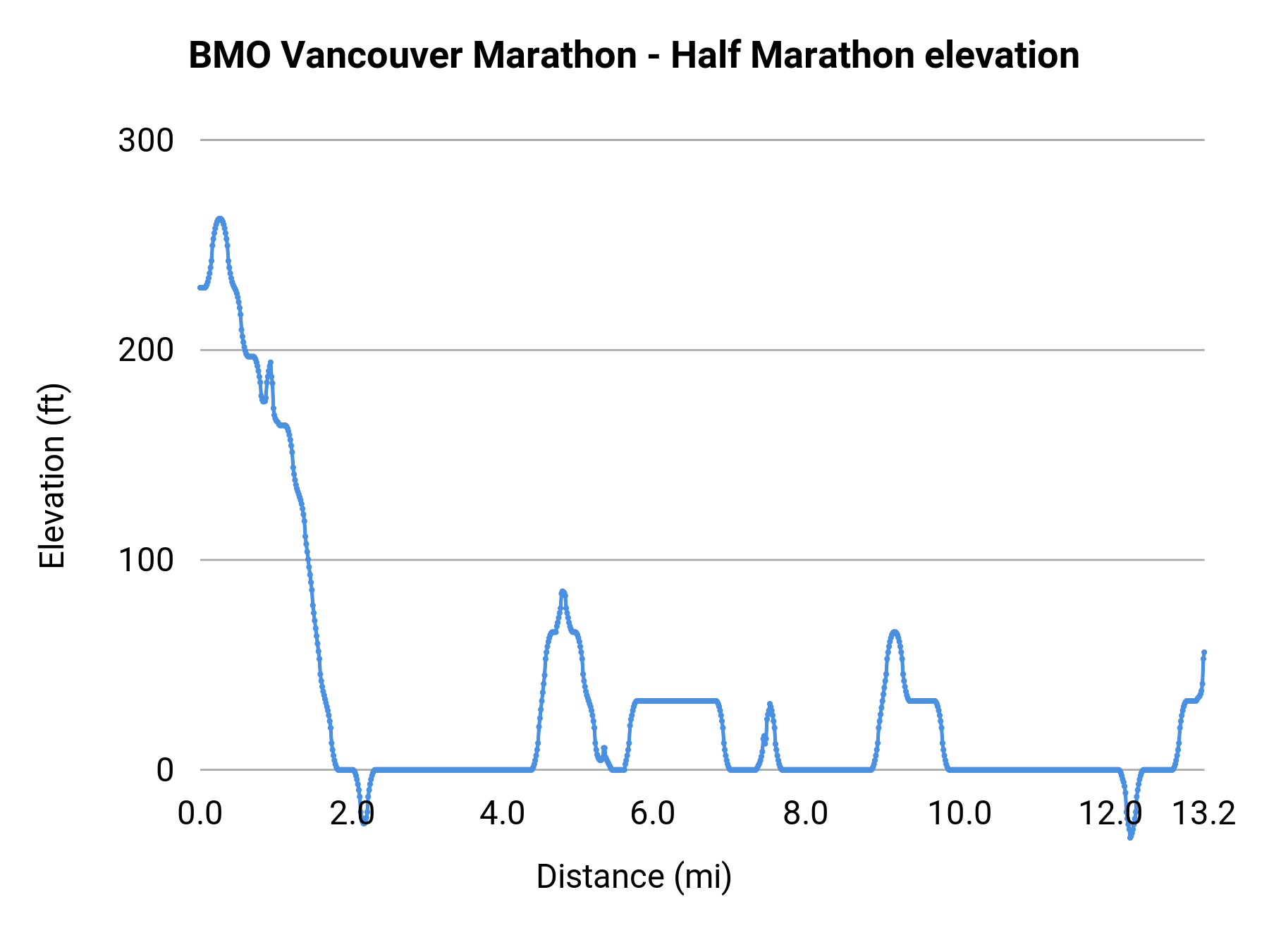 BMO Vancouver Marathon - Half Marathon elevation profile
