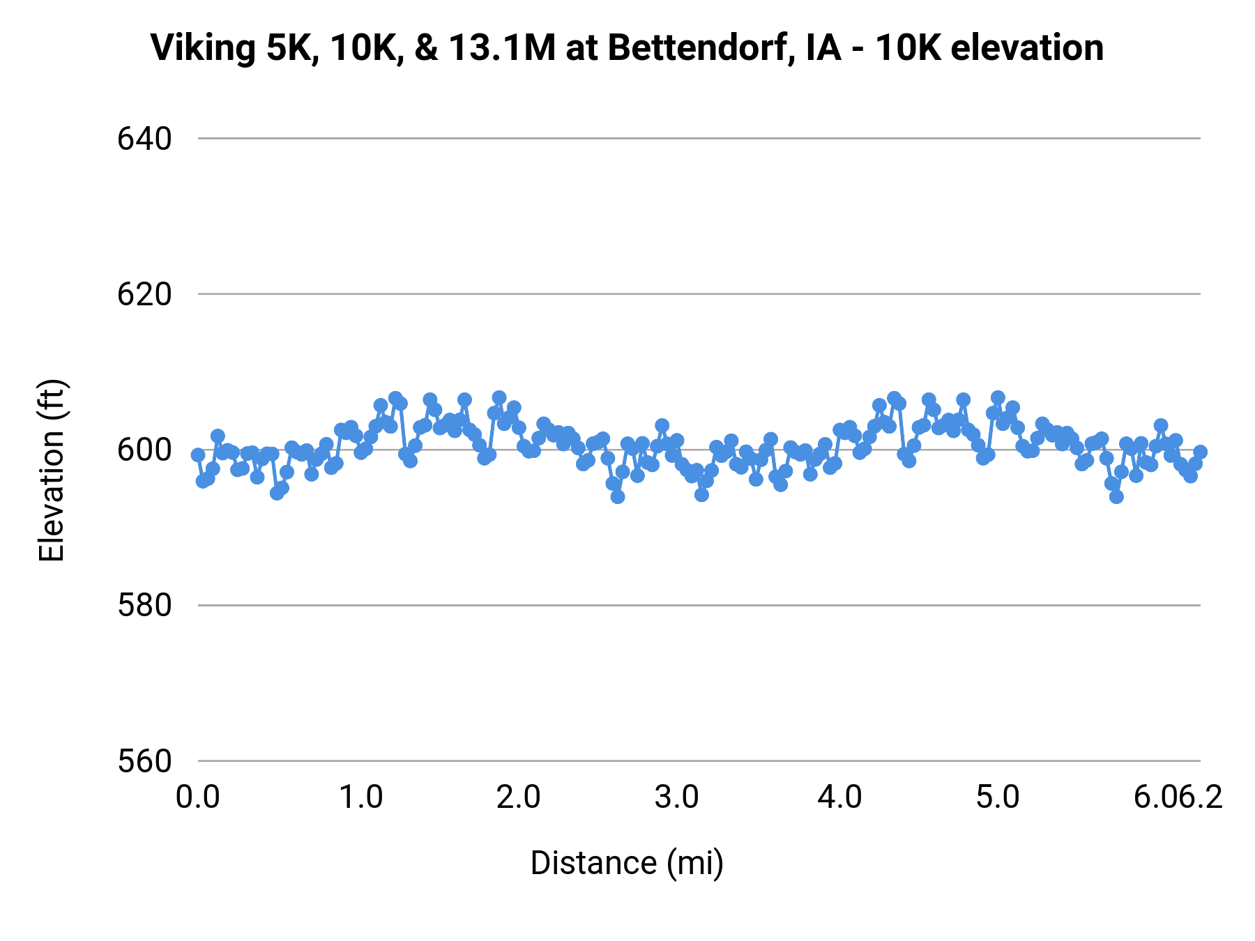 Viking 5K, 10K, & 13.1M at Bettendorf, IA - 10K elevation profile