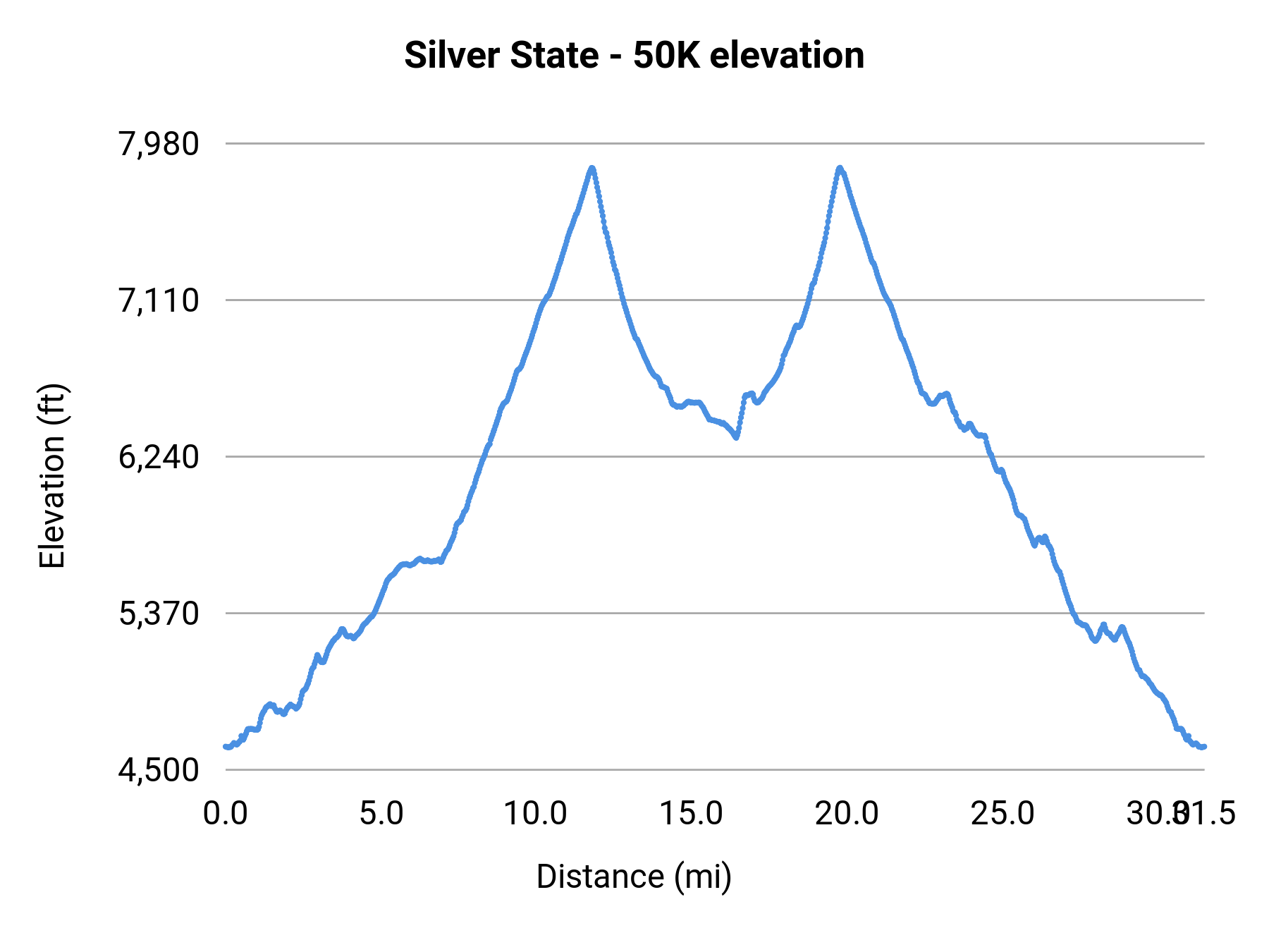 Silver State - 50K elevation profile