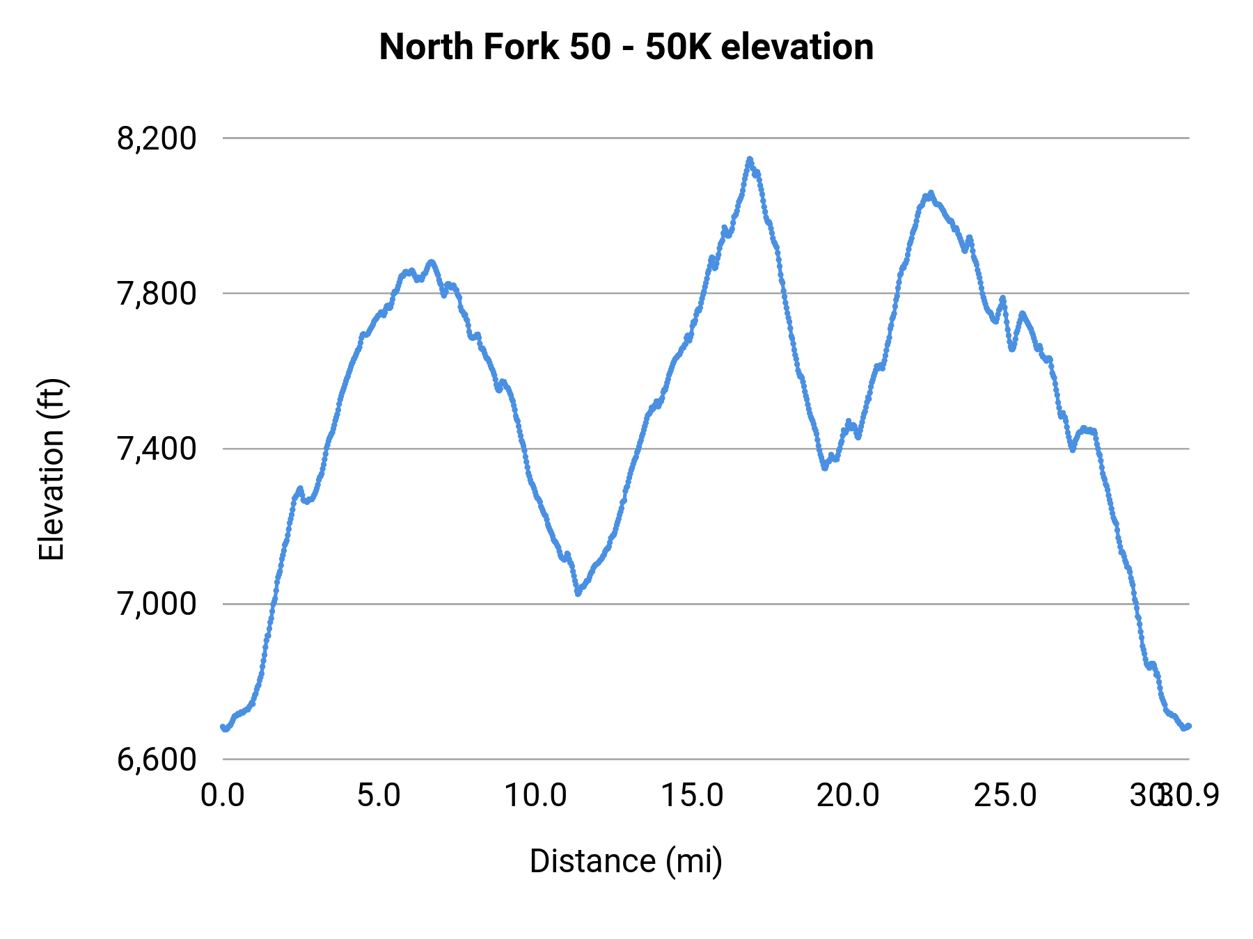 North Fork 50 - 50K elevation profile