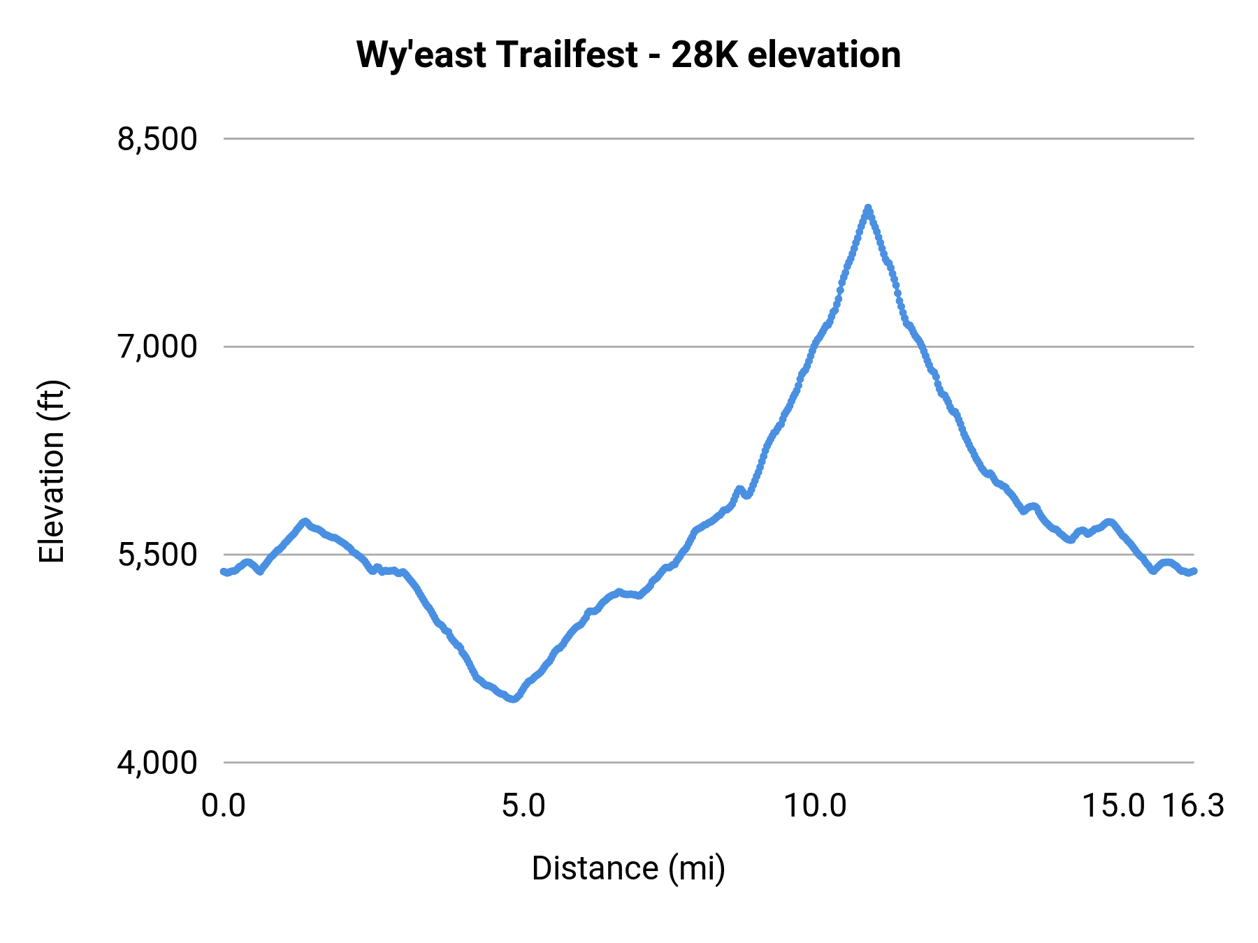 Wy'east Trailfest - 28K elevation profile