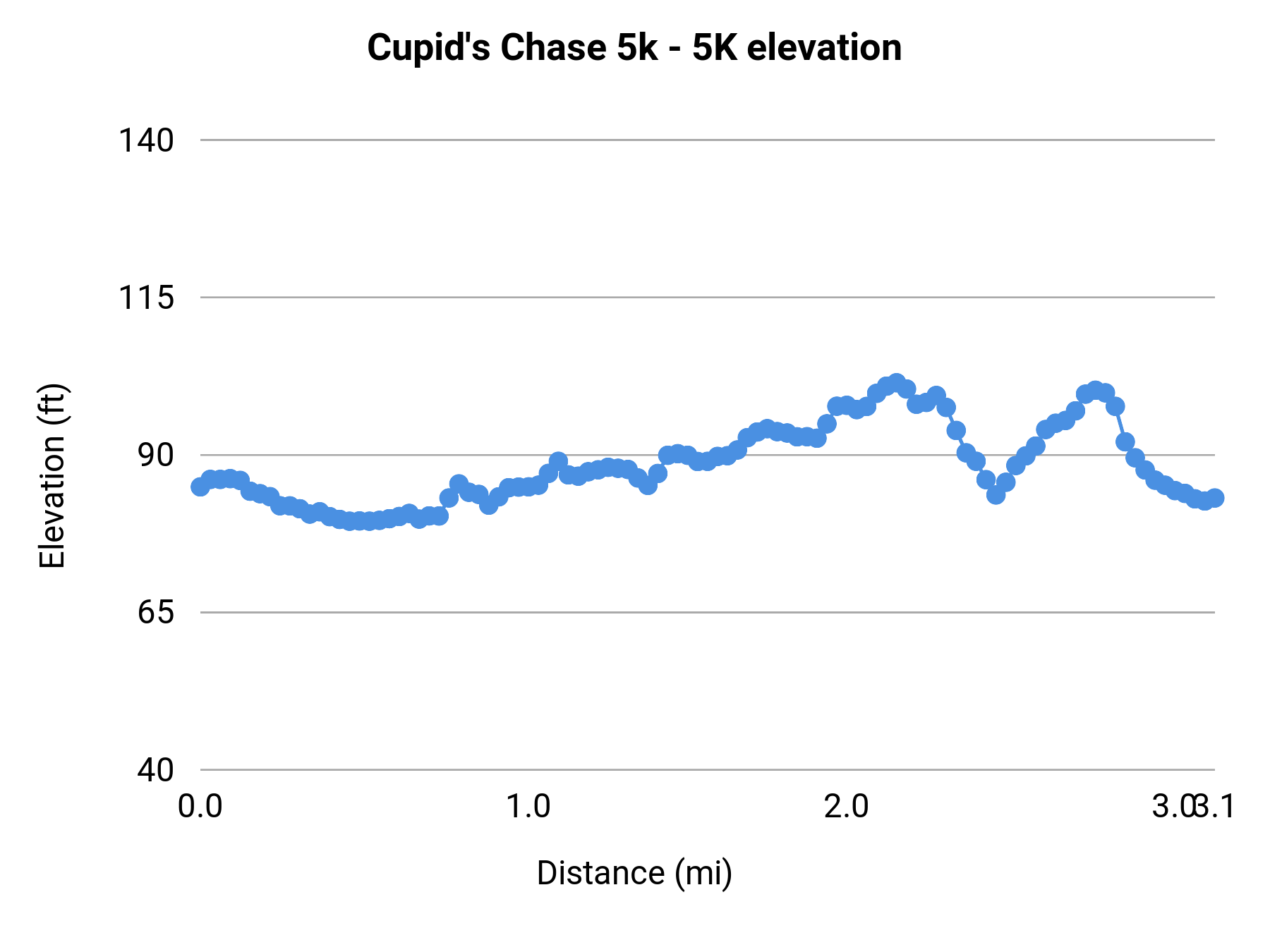 Cupid's Chase 5k - 5K elevation profile