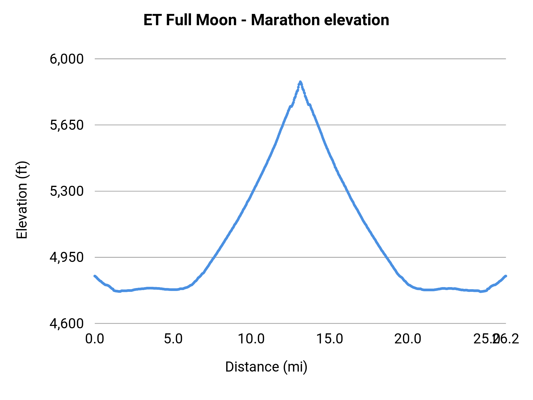ET Full Moon - Marathon elevation profile