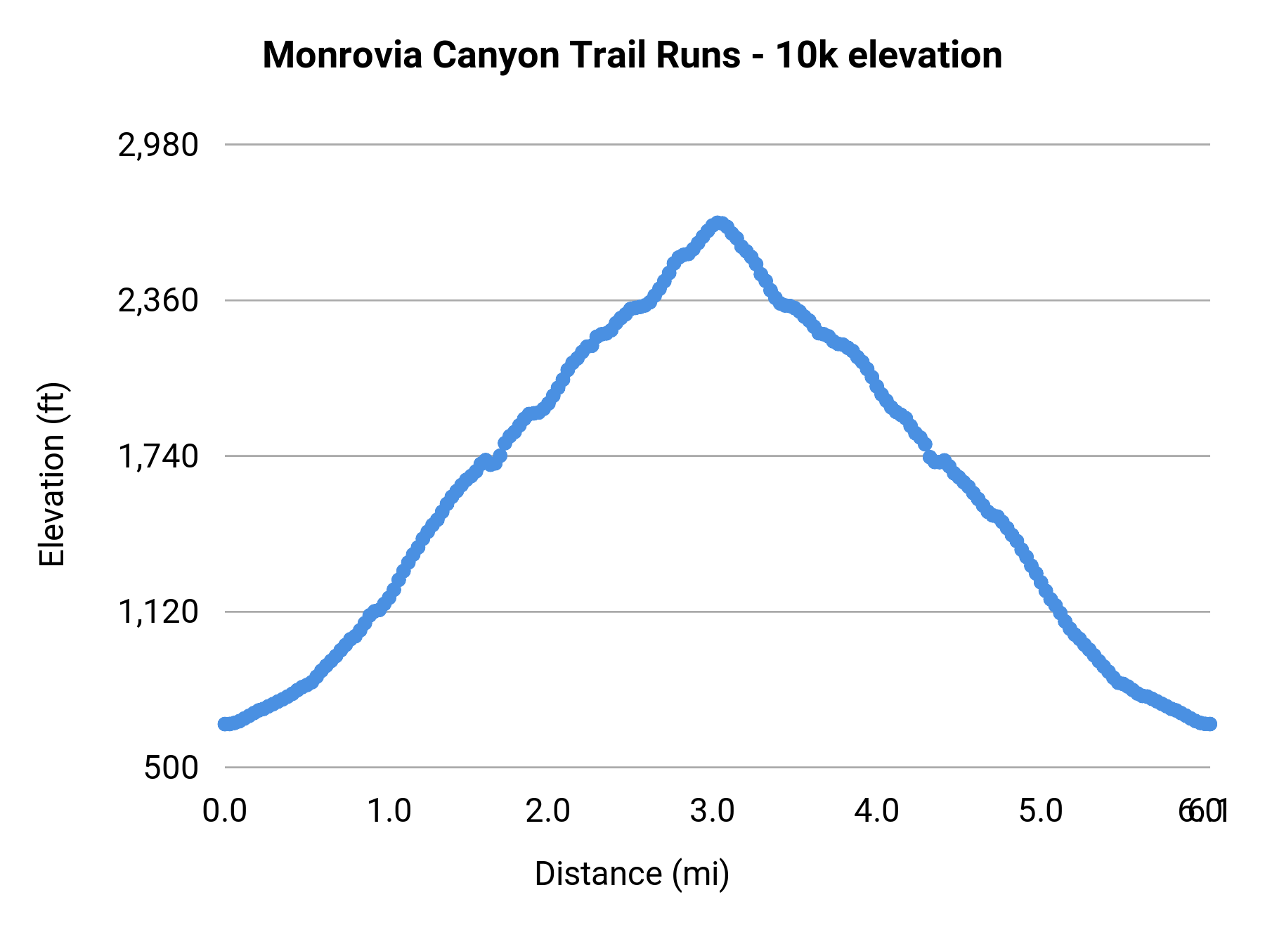 Monrovia Canyon Trail Runs - 10k elevation profile