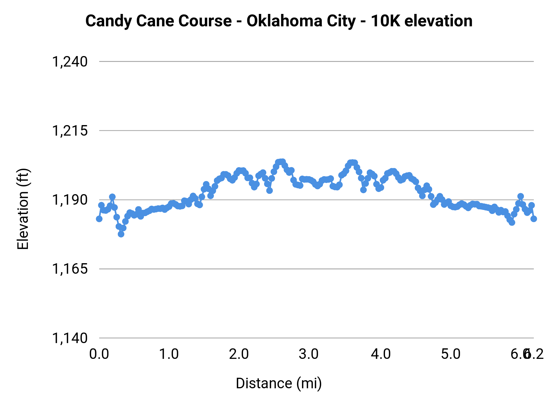 Candy Cane Course - Oklahoma City - 10K elevation profile