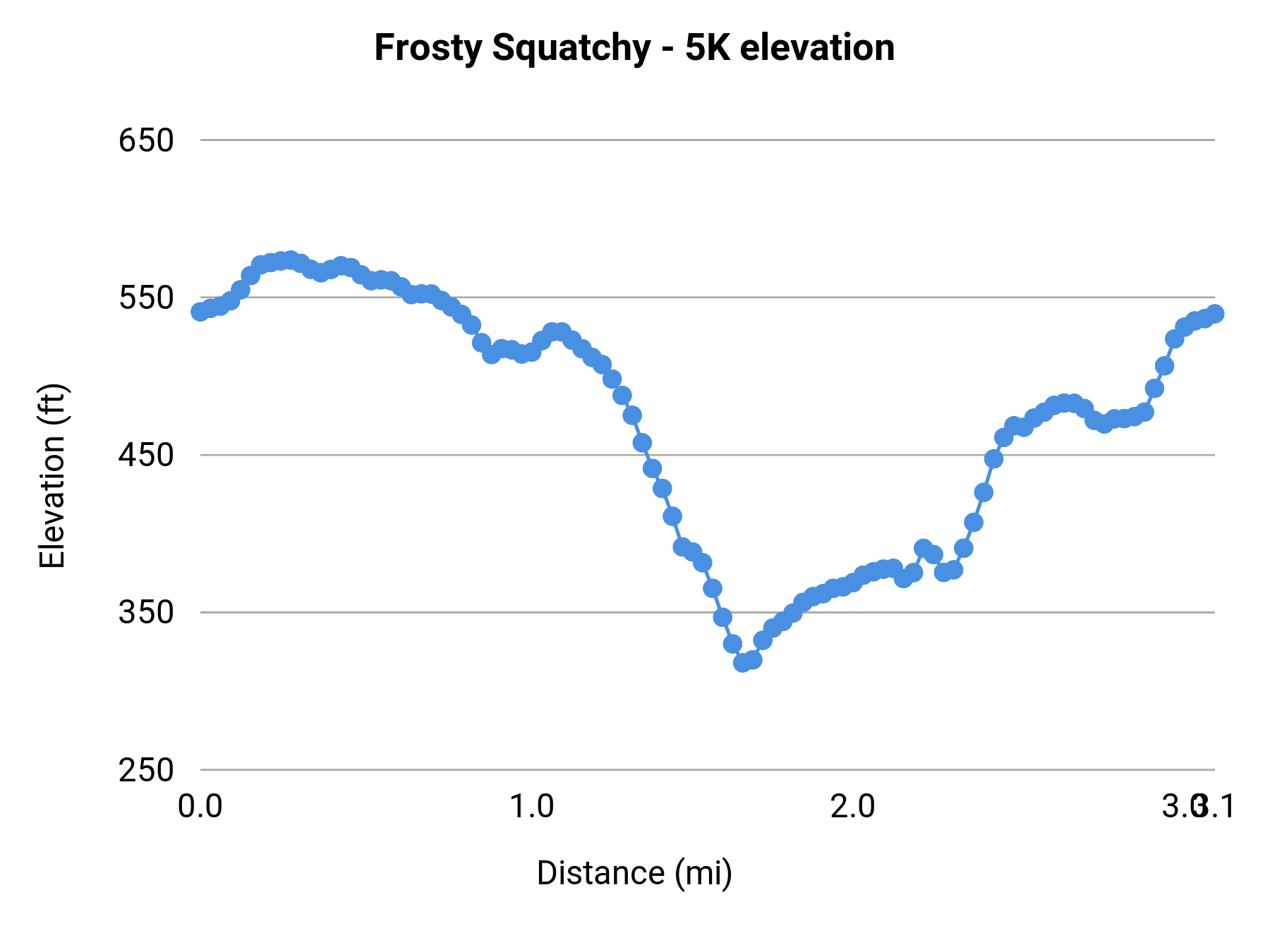 Frosty Squatchy - 5K elevation profile