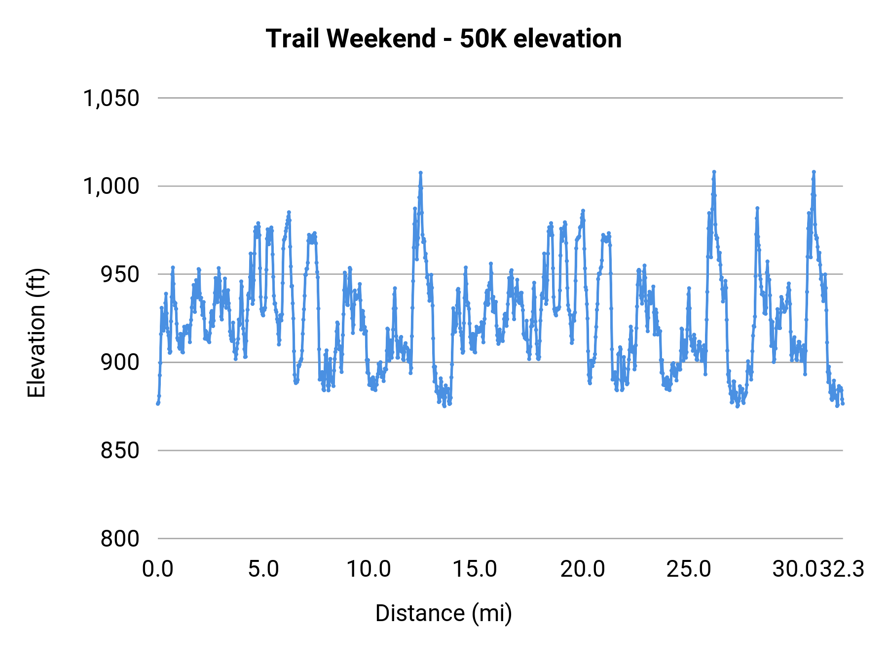 Trail Weekend - 50K elevation profile