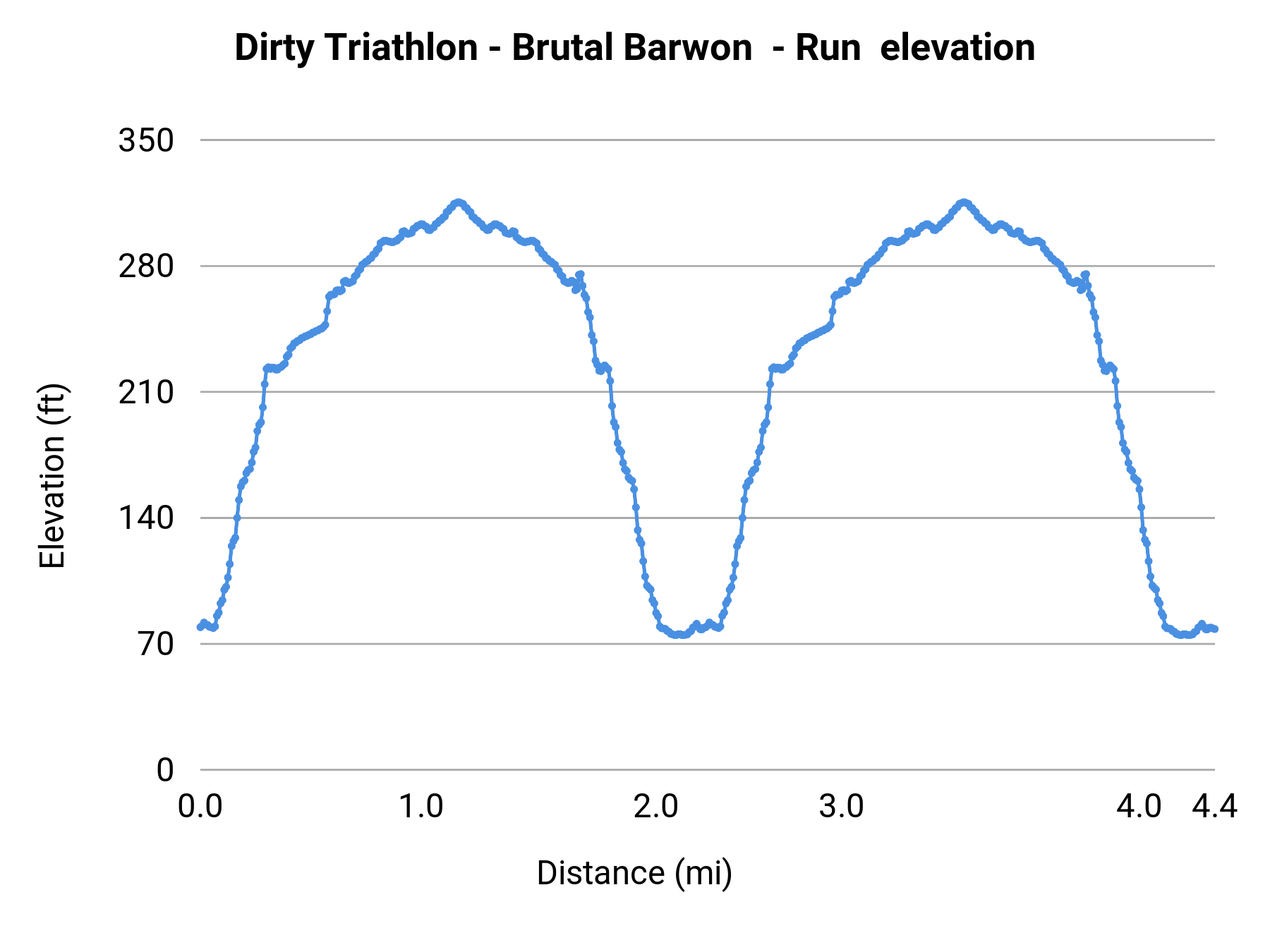 Dirty Triathlon - Brutal Barwon - Run elevation profile