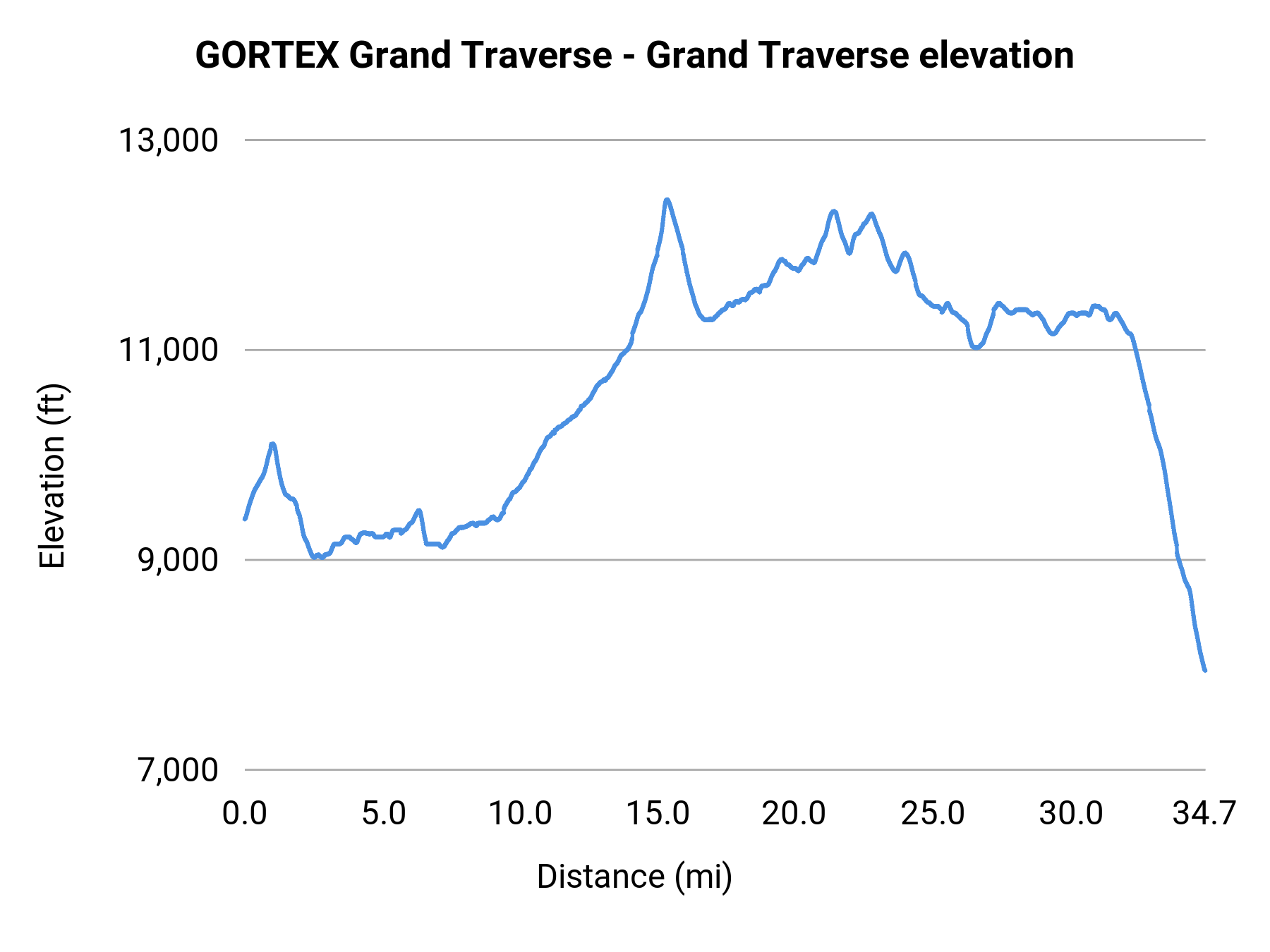 GORTEX Grand Traverse - Grand Traverse elevation profile