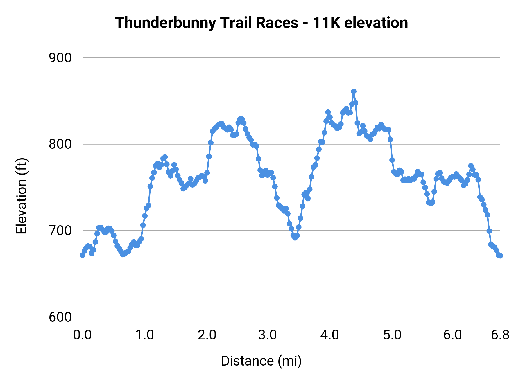 Thunderbunny Trail Races - 11K elevation profile