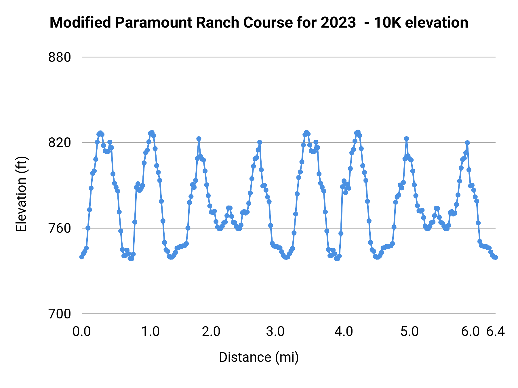 Modified Paramount Ranch Course for 2023 - 10K elevation profile
