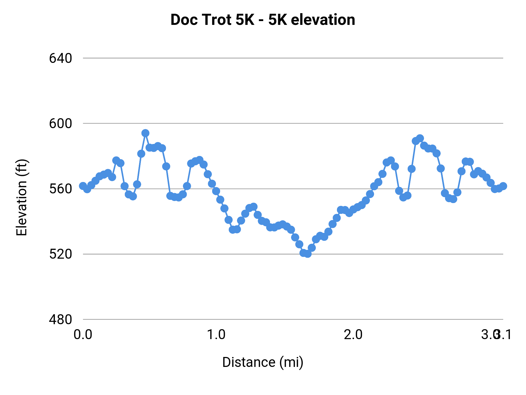 Doc Trot 5K - 5K elevation profile