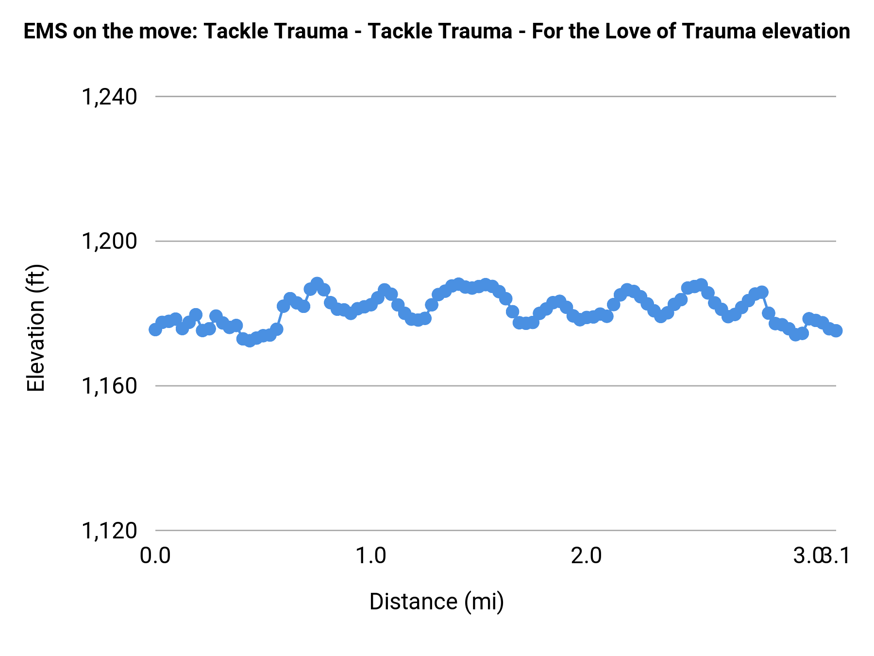 EMS on the move: Tackle Trauma - Tackle Trauma - For the Love of Trauma elevation profile