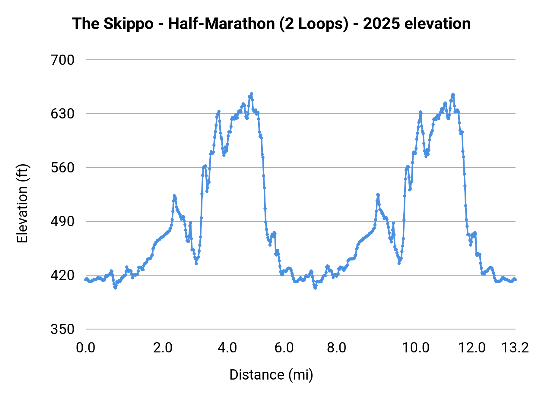 The Skippo - Half-Marathon (2 Loops) - 2025 elevation profile