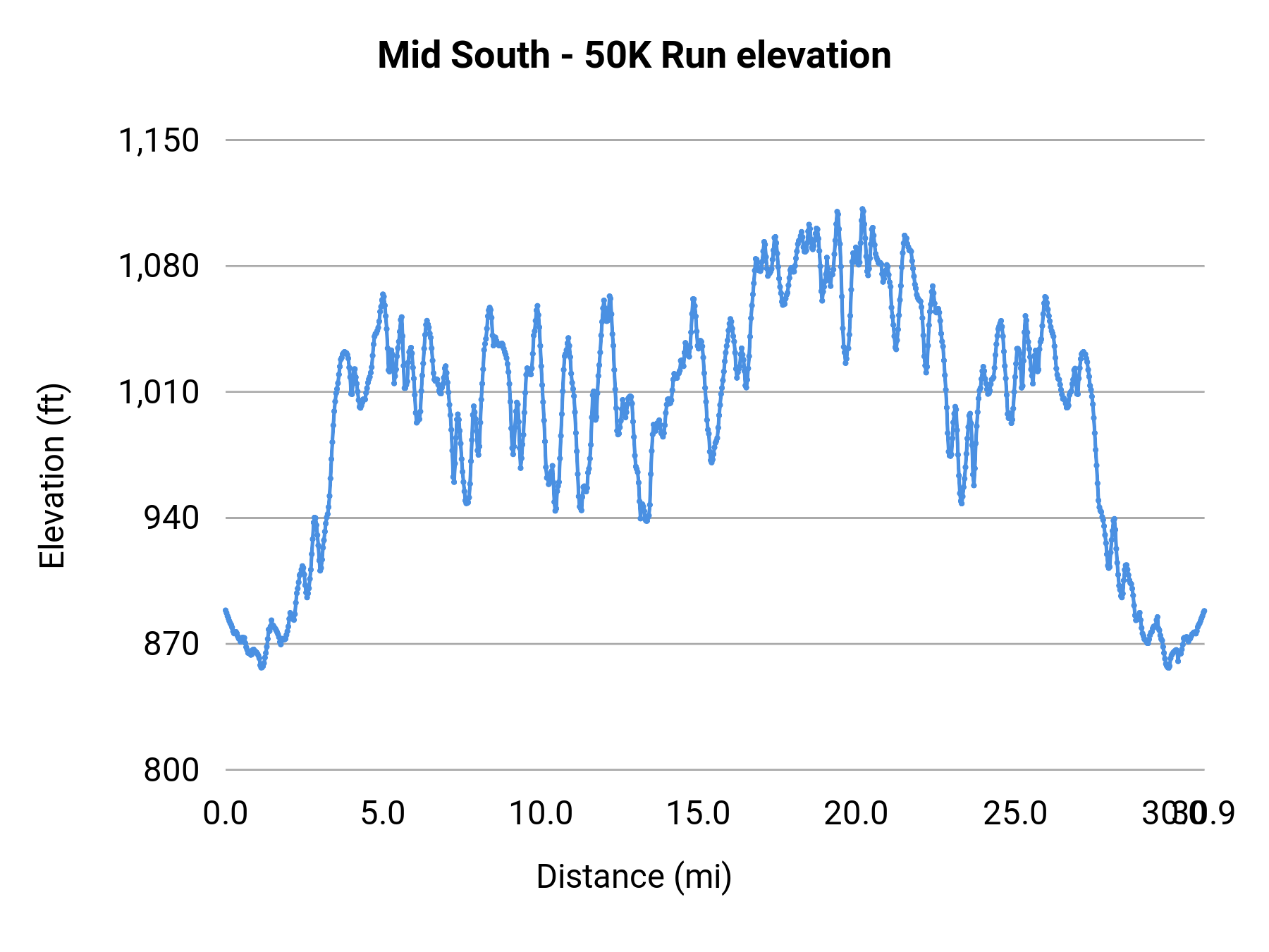 Mid South - 50K Run elevation profile