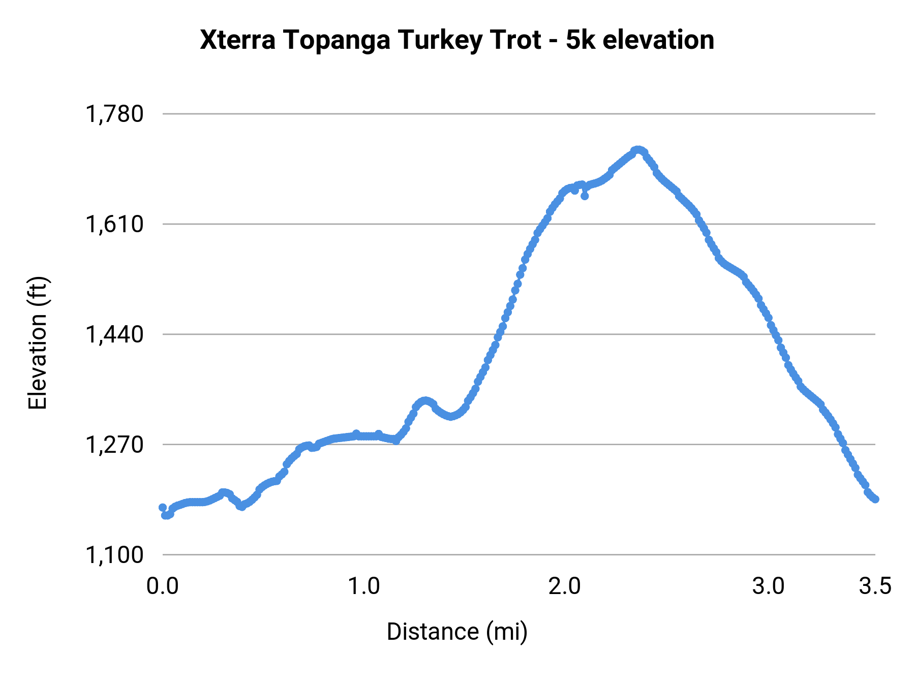 Xterra Topanga Turkey Trot - 5k elevation profile