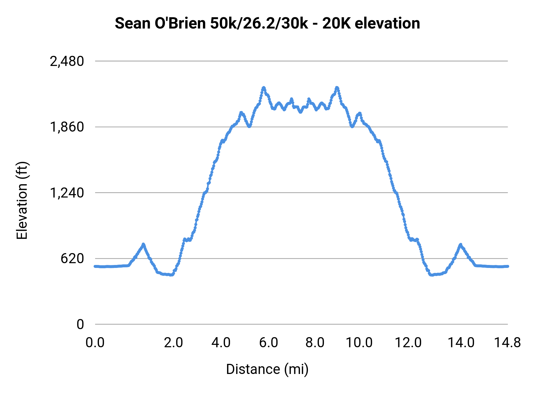 Sean O'Brien 50k/26.2/30k - 20K elevation profile