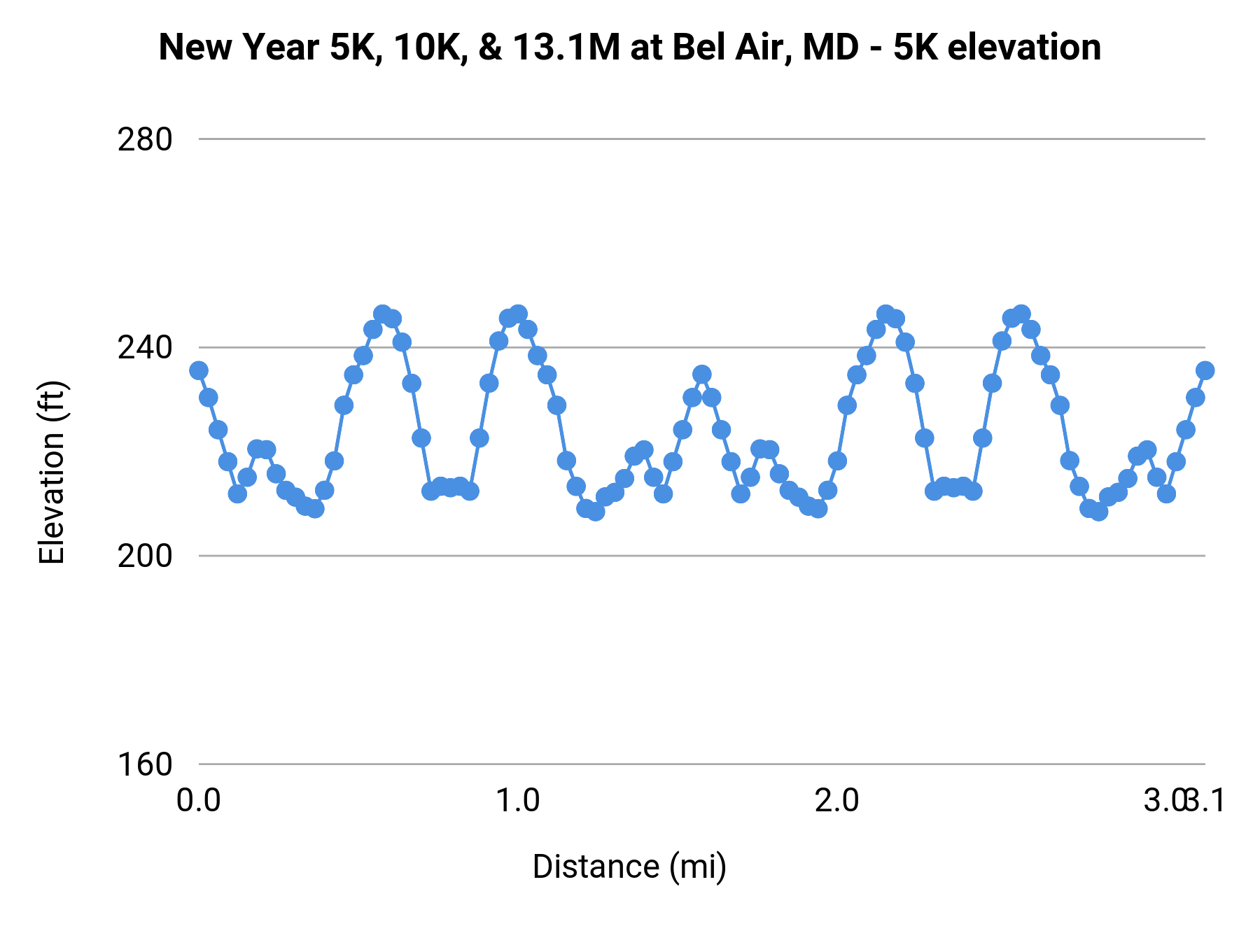 New Year 5K, 10K, & 13.1M at Bel Air, MD - 5K elevation profile