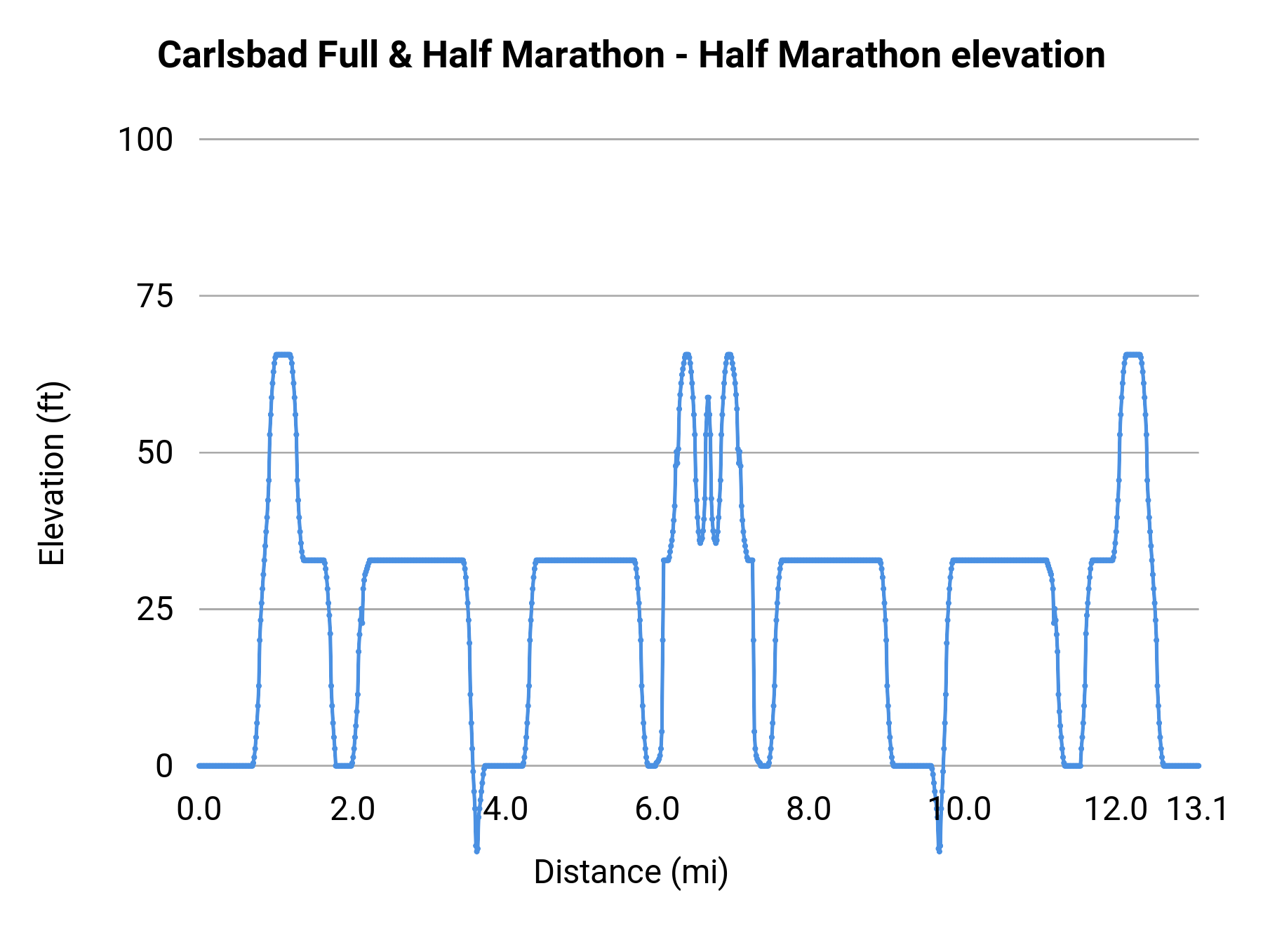 Carlsbad Full & Half Marathon - Half Marathon elevation profile