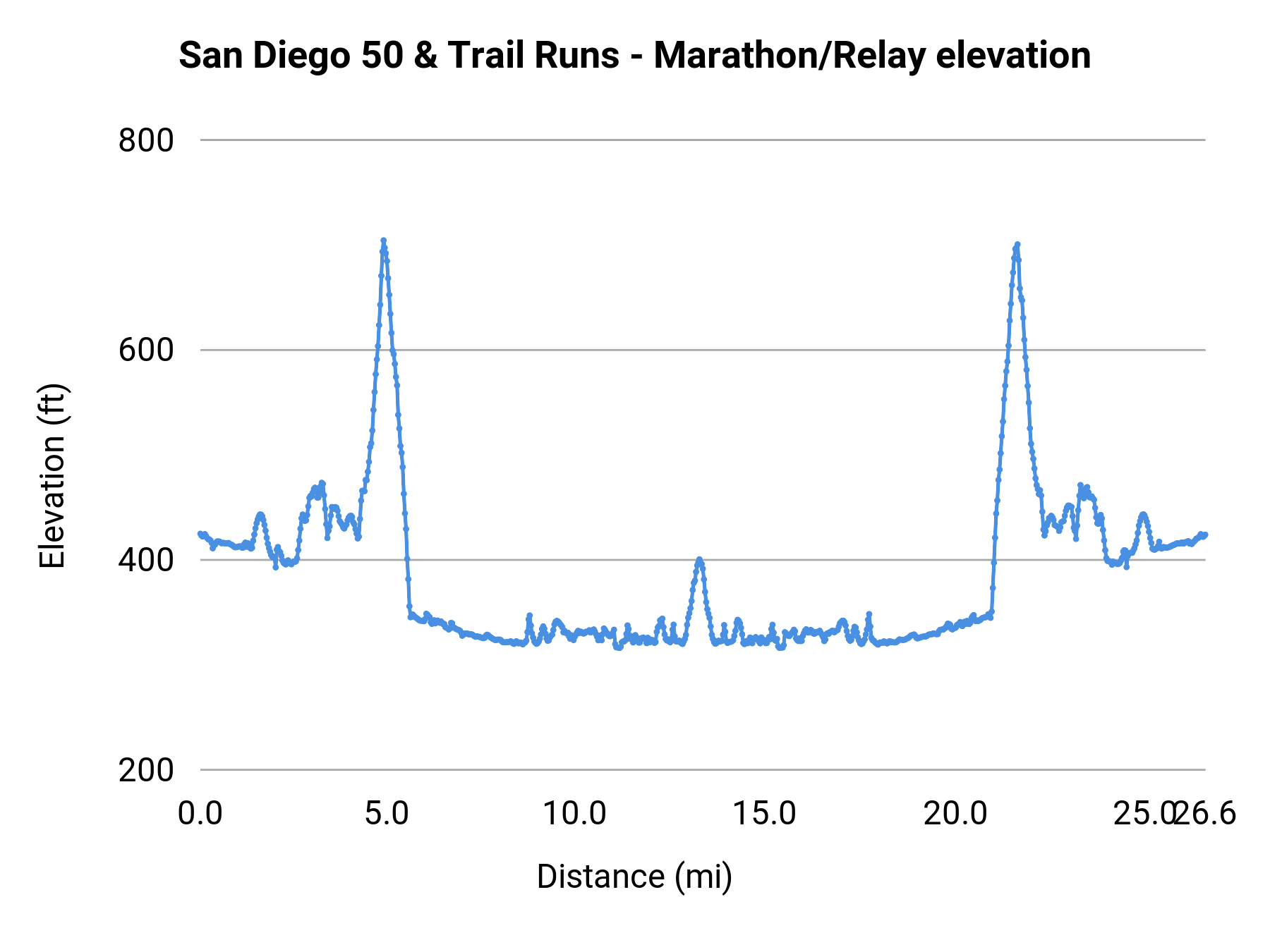 San Diego 50 & Trail Runs - Marathon/Relay elevation profile