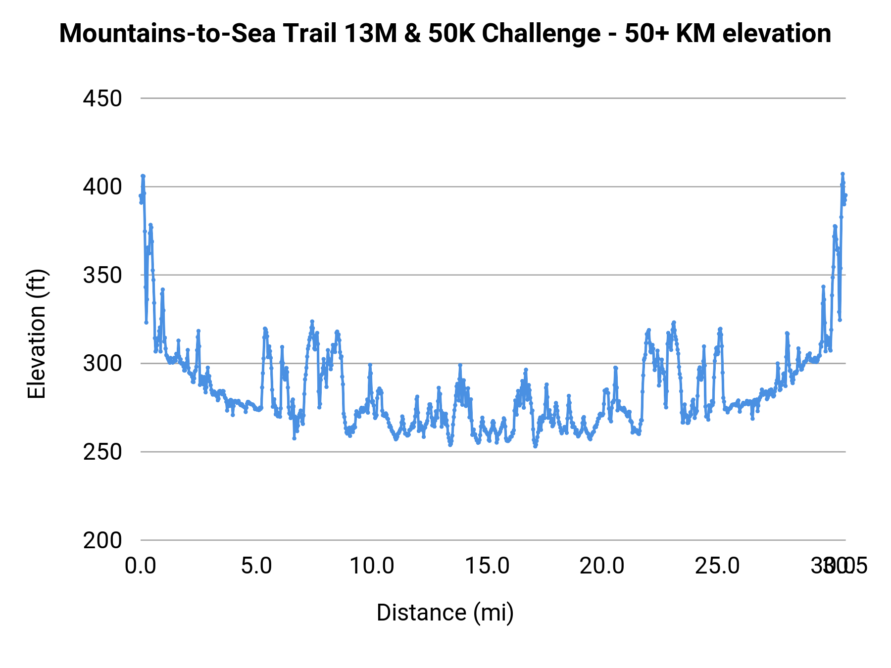 Mountains-to-Sea Trail 13M & 50K Challenge - 50+ KM elevation profile