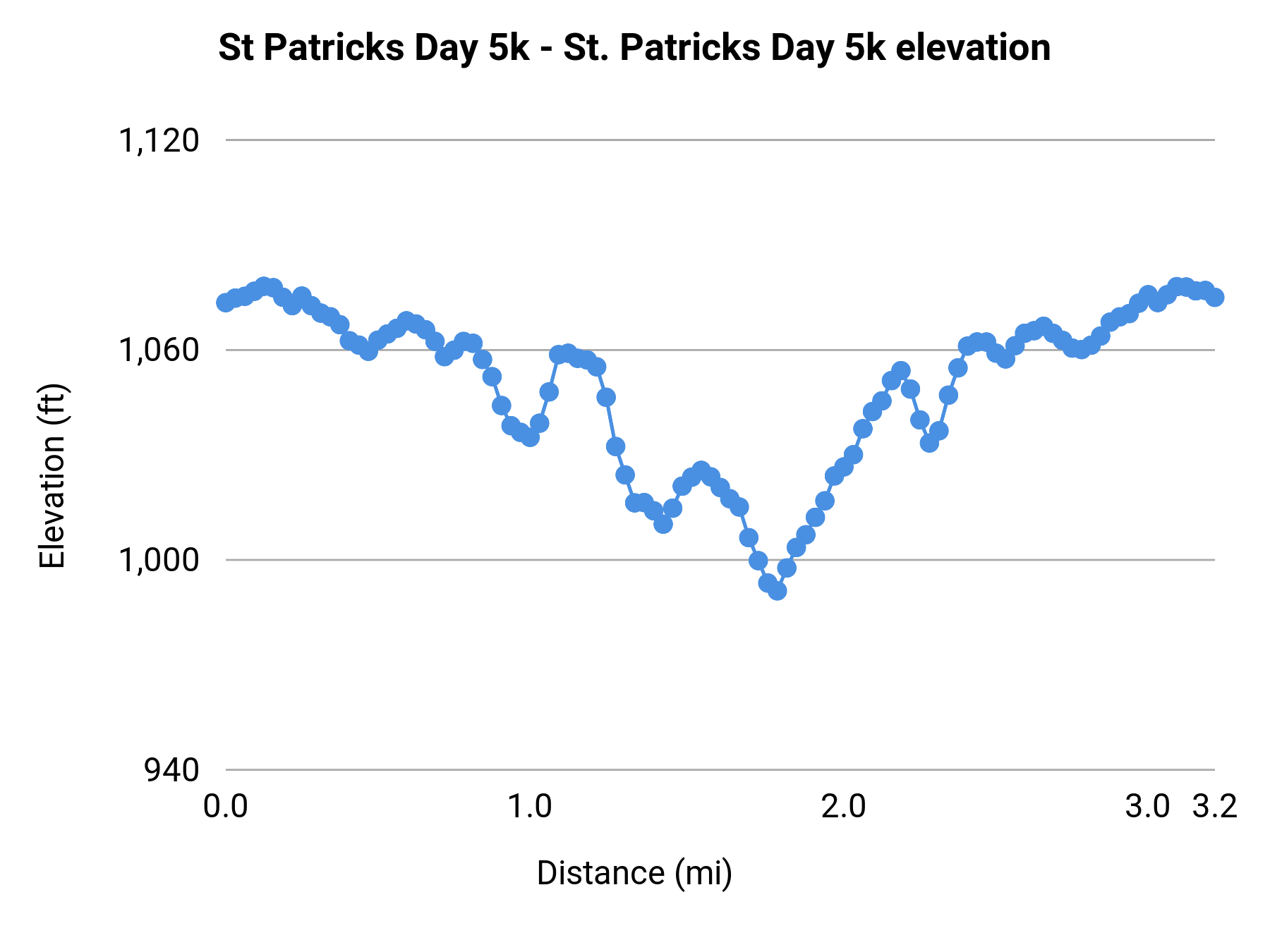 St Patricks Day 5k - 5K elevation profile