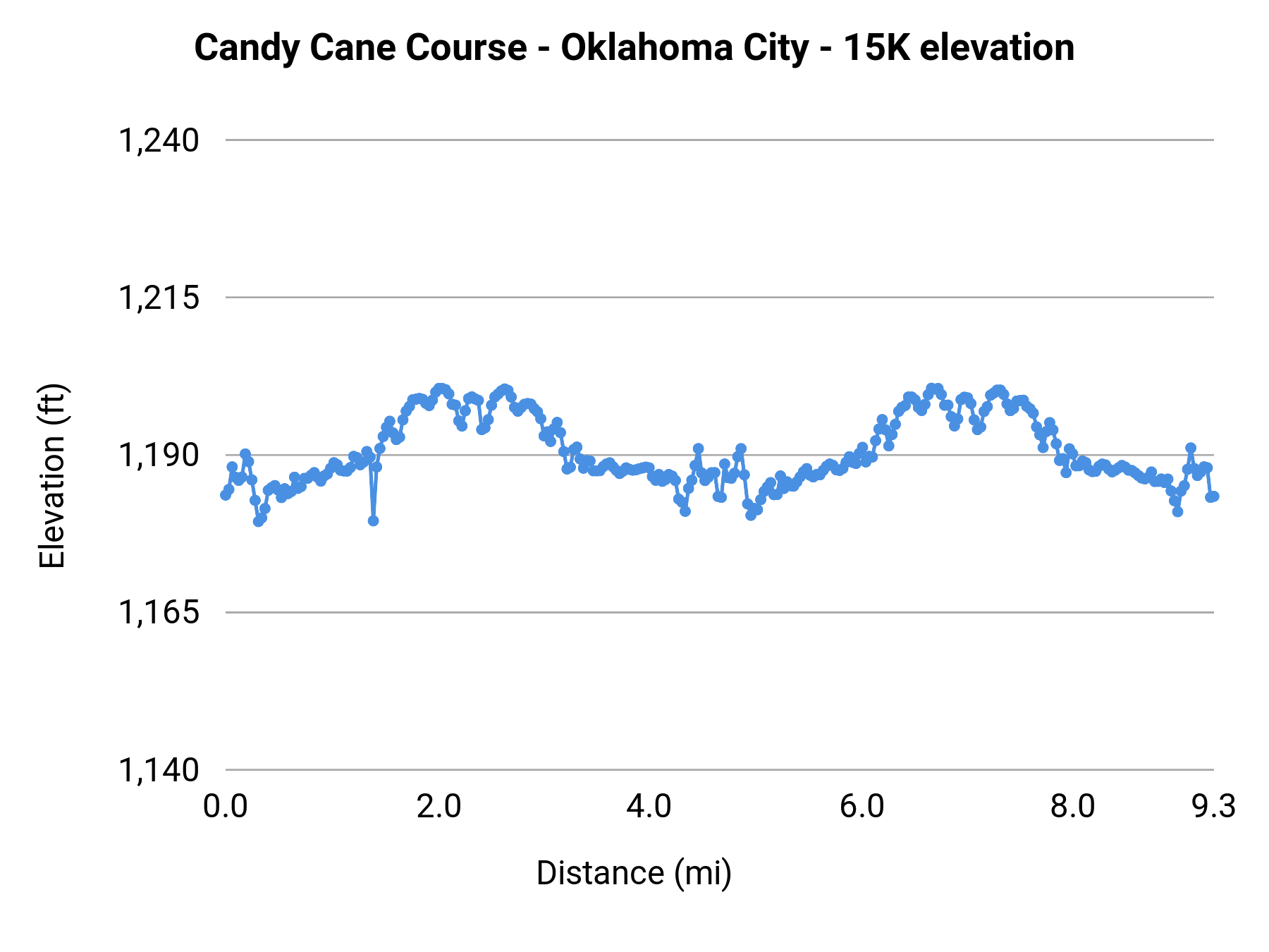 Candy Cane Course - Oklahoma City - 15K elevation profile