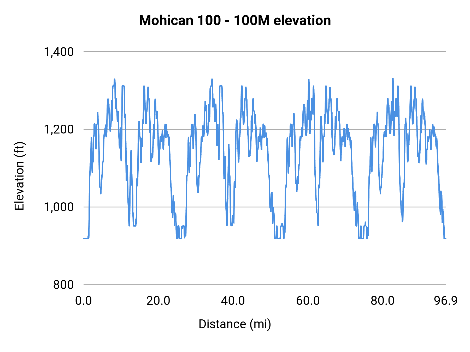 Mohican 100 - 100M elevation profile