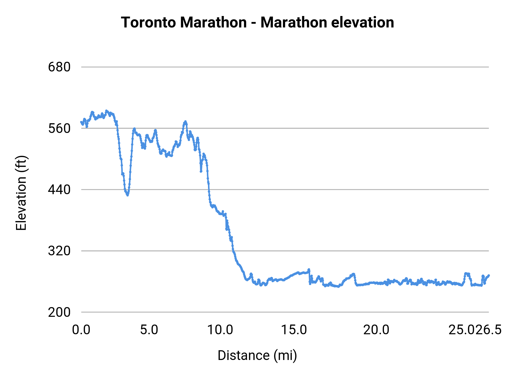 Toronto Marathon - Marathon elevation profile