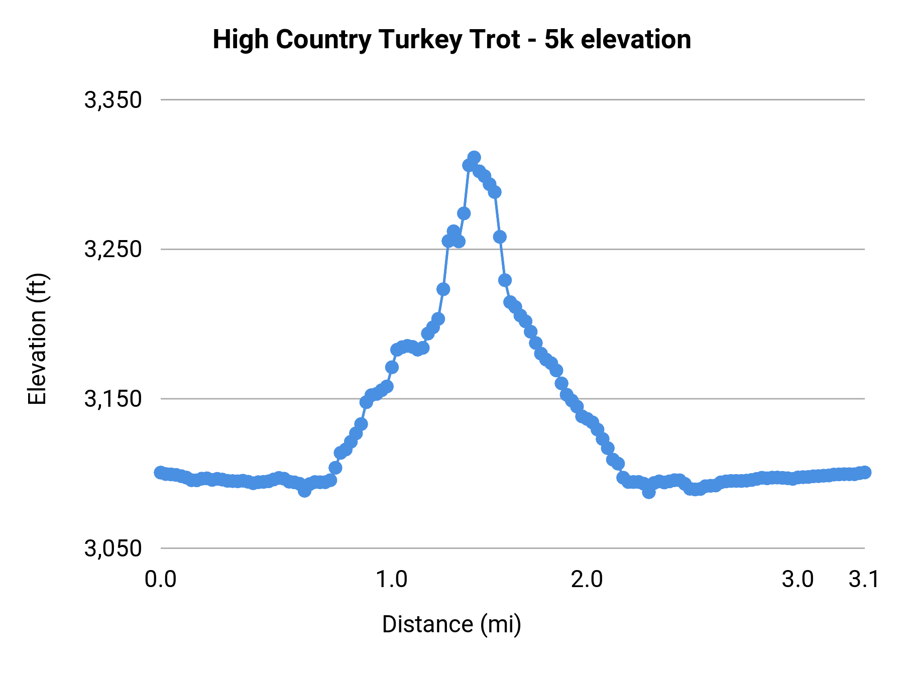 High Country Turkey Trot - 5k elevation profile