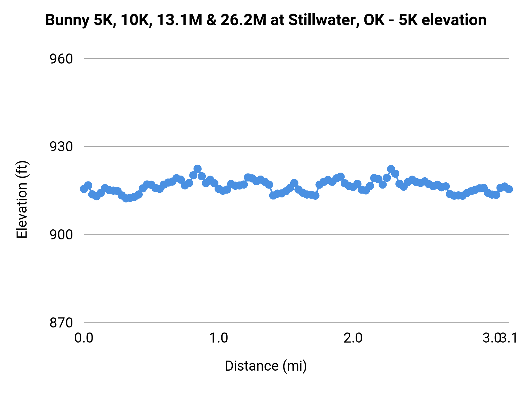 Bunny 5K, 10K, 13.1M & 26.2M at Stillwater, OK - 5K elevation profile
