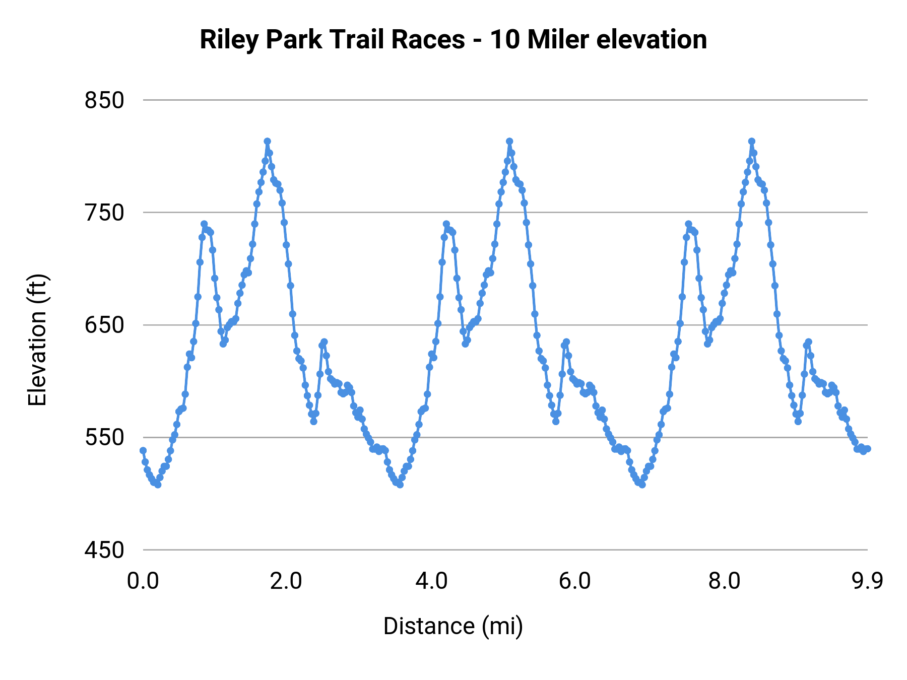 Riley Park Trail Races - 10 Miler elevation profile