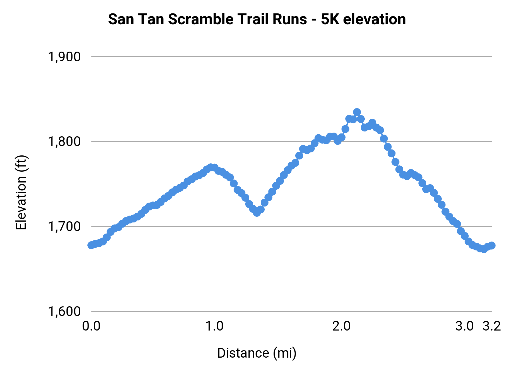 San Tan Scramble Trail Runs - 5K elevation profile